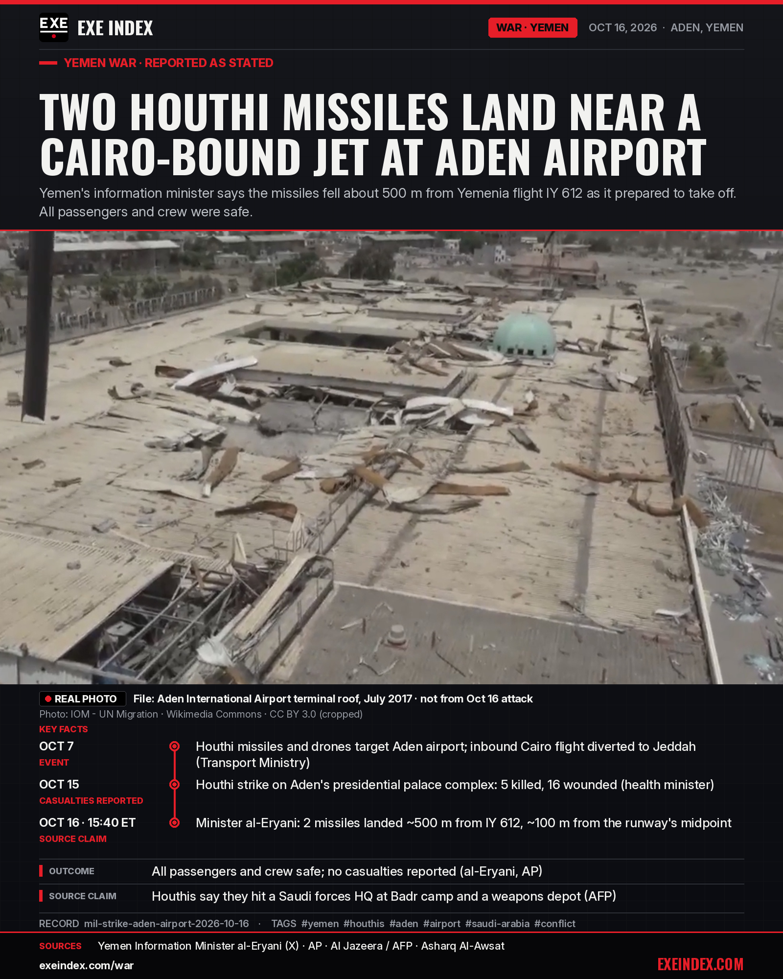 News card from EXE Index. Headline: Two Houthi missiles land near a Cairo-bound jet at Aden airport. File photo: damaged terminal roof at Aden International Airport, July 2017, not from the October 16 attack; IOM - UN Migration, CC BY 3.0, cropped. Timeline: October 7, 2026, Houthi missiles and drones targeted Aden airport and an inbound Cairo flight was diverted to Jeddah, Yemen's Transport Ministry said. October 15, a Houthi strike on Aden's presidential palace complex killed 5 and wounded 16, the health minister said. October 16 at 3:40 p.m. ET, information minister Moammar al-Eryani said two missiles landed about 500 meters from Yemenia flight IY 612, preparing to leave for Cairo, and about 100 meters from the runway's midpoint. All passengers and crew were safe. The Houthis said they targeted a Saudi forces headquarters at Badr camp and a weapons depot. Reported as stated. Sources: al-Eryani, AP, Al Jazeera/AFP, Asharq Al-Awsat. exeindex.com/war.