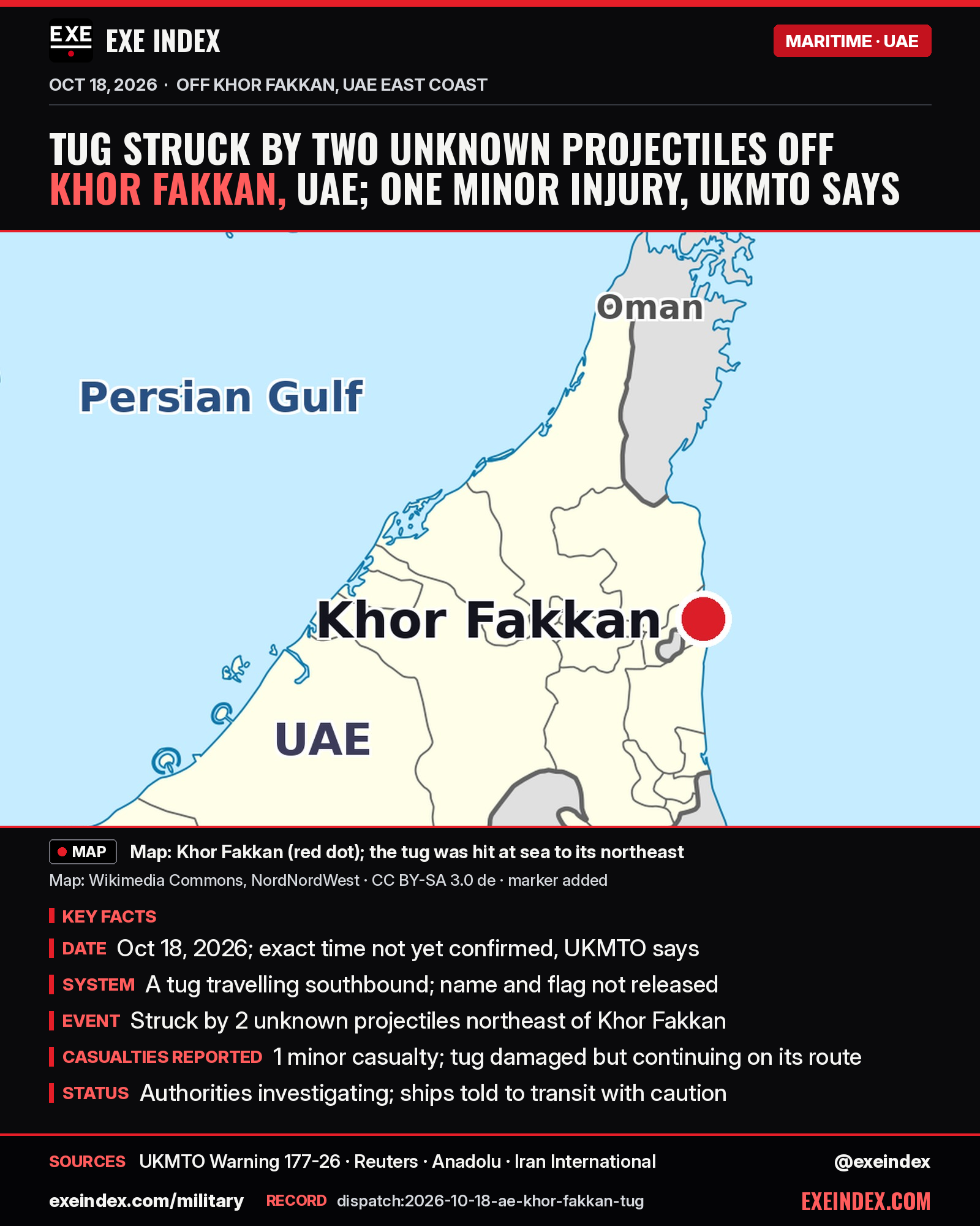 News card from EXE Index. Headline: Tug struck by two unknown projectiles off Khor Fakkan, UAE; one minor injury, UKMTO says. Map from Wikimedia Commons (NordNordWest, CC BY-SA 3.0 de, marker added) showing Khor Fakkan as a red dot on the UAE's east coast, with the Persian Gulf, the UAE and Oman's Musandam peninsula labeled; the tug was hit at sea to the northeast. Key facts: Oct 18, 2026, exact time not yet confirmed, UKMTO says; a tug travelling southbound, name and flag not released; struck by 2 unknown projectiles northeast of Khor Fakkan; 1 minor casualty, the tug damaged but continuing on its route; authorities investigating and ships told to transit with caution. Sources: UKMTO Warning 177-26, Reuters, Anadolu, Iran International. exeindex.com/military. Record dispatch:2026-10-18-ae-khor-fakkan-tug. @exeindex.