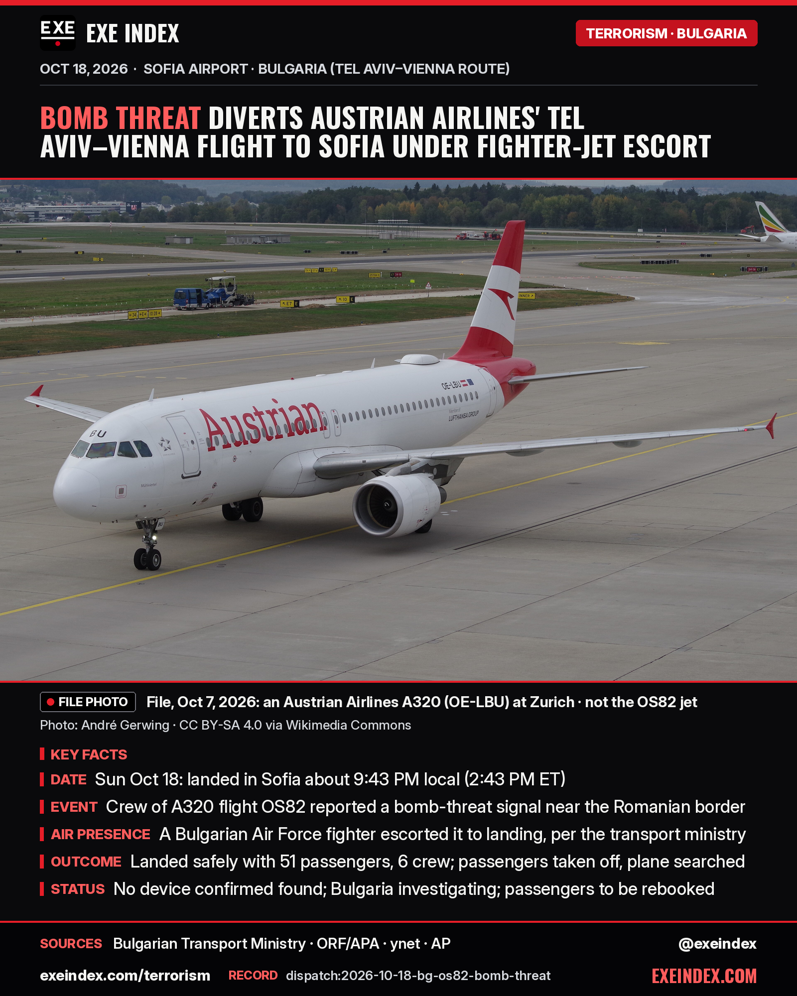 News card from EXE Index. Headline: Bomb threat diverts Austrian Airlines' Tel Aviv–Vienna flight to Sofia under fighter-jet escort. File photo, October 7, 2026, by André Gerwing (CC BY-SA 4.0 via Wikimedia Commons): a white Austrian Airlines Airbus A320 with a red-and-white tail, registration OE-LBU, taxiing at Zurich Airport; not the OS82 aircraft. Key facts: on Sunday Oct 18 the flight landed in Sofia at about 9:43 PM local time (2:43 PM ET); the crew of A320 flight OS82 reported a bomb-threat signal near the Romanian border; a Bulgarian Air Force fighter escorted it to landing, per the transport ministry; it landed safely with 51 passengers and 6 crew, the passengers were taken off and the plane was searched; no device has been confirmed found, Bulgaria is investigating and passengers are to be rebooked. Sources: Bulgarian Transport Ministry, ORF/APA, ynet, AP. exeindex.com/terrorism. Record dispatch:2026-10-18-bg-os82-bomb-threat. @exeindex.