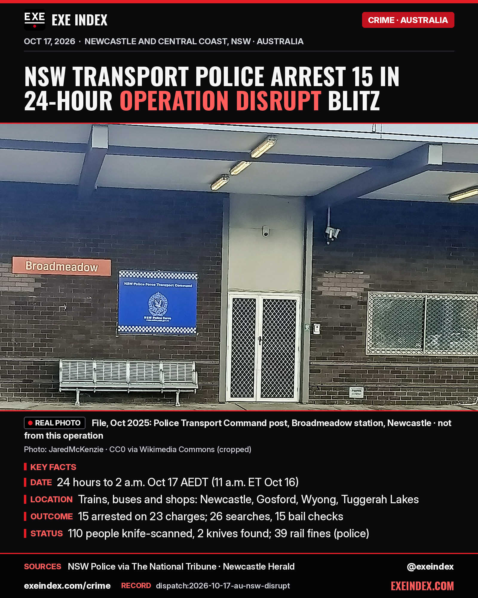 News card from EXE Index. Headline: NSW transport police arrest 15 in 24-hour Operation Disrupt blitz. File, Oct 2025, JaredMcKenzie (CC0 via Wikimedia Commons): NSW Police Force Transport Command post at Broadmeadow station, Newcastle; not from this operation. Key facts: 24 hours to 2 a.m. Oct 17 AEDT; trains, buses and shops in Newcastle, Gosford, Wyong and Tuggerah Lakes; 15 arrested on 23 charges, 26 searches, 15 bail checks; 110 people knife-scanned, 2 knives found, 39 rail fines, per police. Sources: NSW Police via The National Tribune, Newcastle Herald. exeindex.com/crime. Record dispatch:2026-10-17-au-nsw-disrupt. @exeindex.