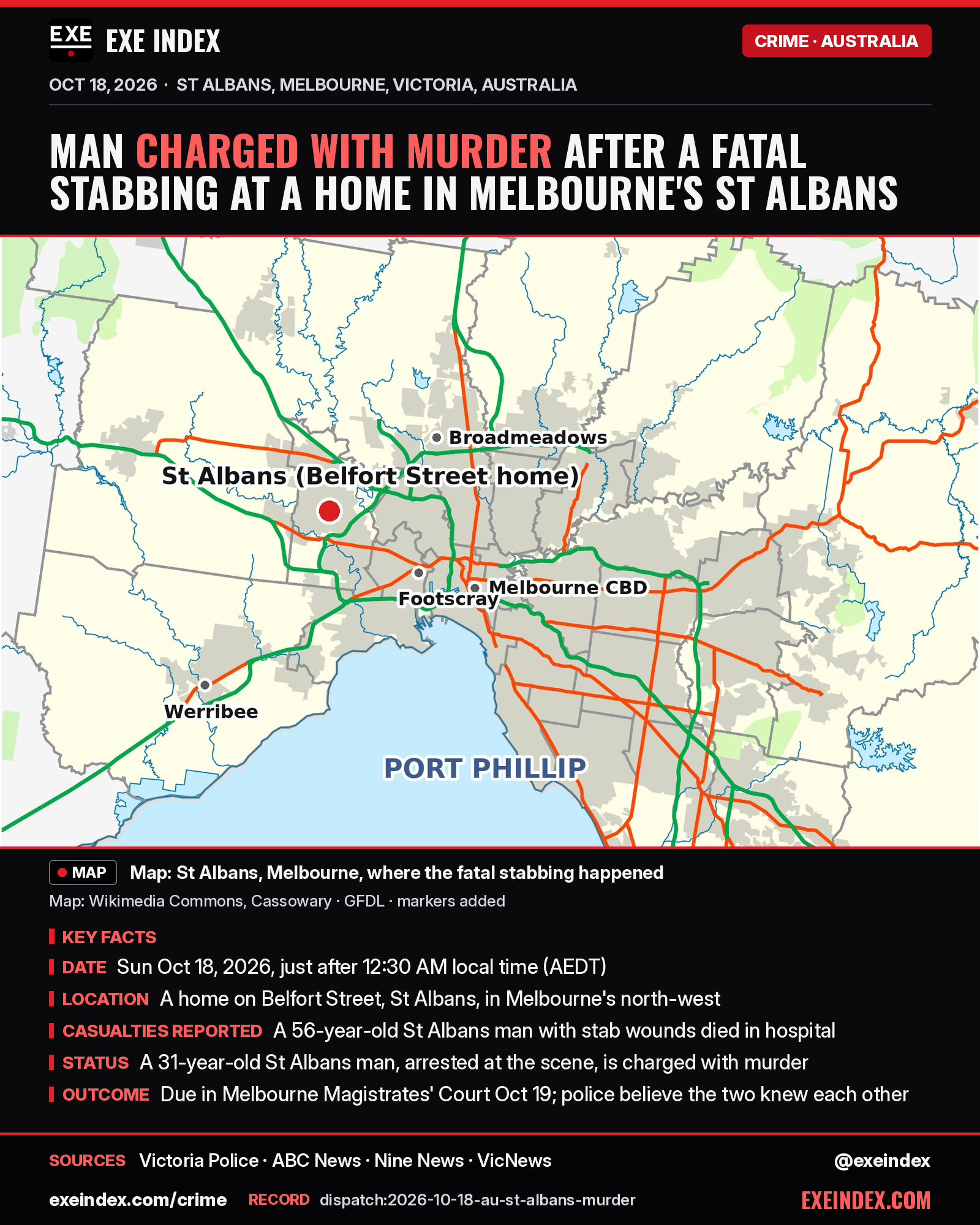 News card from EXE Index. Headline: Man charged with murder after a fatal stabbing at a home in Melbourne's St Albans. Locator map of metropolitan Melbourne (Wikimedia Commons, Cassowary, GFDL, markers added) with a red marker on the suburb of St Albans in the north-west and grey dots for Melbourne CBD, Footscray, Broadmeadows and Werribee above Port Phillip; not a photo of the incident. Key facts for Sunday, October 18, 2026: just after 12:30 AM local time, police were called to a home on Belfort Street, St Albans; a 56-year-old St Albans man with stab wounds died in hospital; a 31-year-old St Albans man arrested at the scene is charged with murder and is due in Melbourne Magistrates' Court on October 19; police believe the two knew each other. Sources: Victoria Police, ABC News, Nine News, VicNews. exeindex.com/crime. Record dispatch:2026-10-18-au-st-albans-murder. @exeindex.