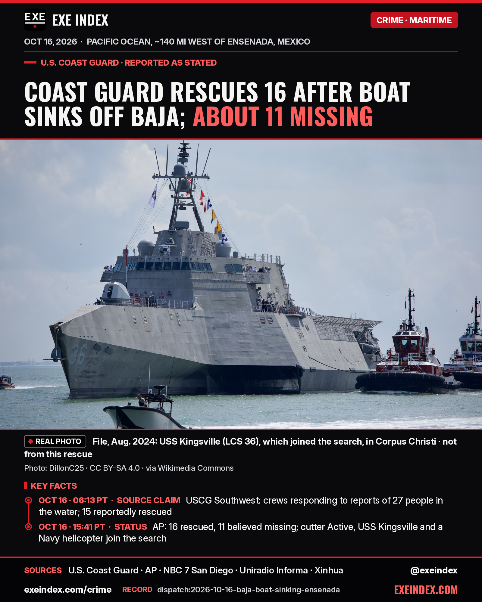 News card from EXE Index. Headline: Coast Guard rescues 16 after boat sinks off Baja; about 11 missing. File photo, August 2024: USS Kingsville, a Navy ship that joined the search, in Corpus Christi, Texas; not from this rescue. Timeline for October 16, 2026: about 1 a.m. Pacific, a mayday from a vessel sinking about 140 miles west of Ensenada, Mexico. 6:13 a.m., the Coast Guard reported 27 people in the water and 15 rescued. 3:41 p.m., AP reported 16 rescued and 11 believed missing. Two survivors are in critical condition; Mexico's consulate says all 16 are Mexican nationals. The Coast Guard says the route is commonly linked to smuggling but has not confirmed smuggling or the total aboard. Sources: U.S. Coast Guard, AP, NBC 7 San Diego, Uniradio Informa, Xinhua. exeindex.com/crime.