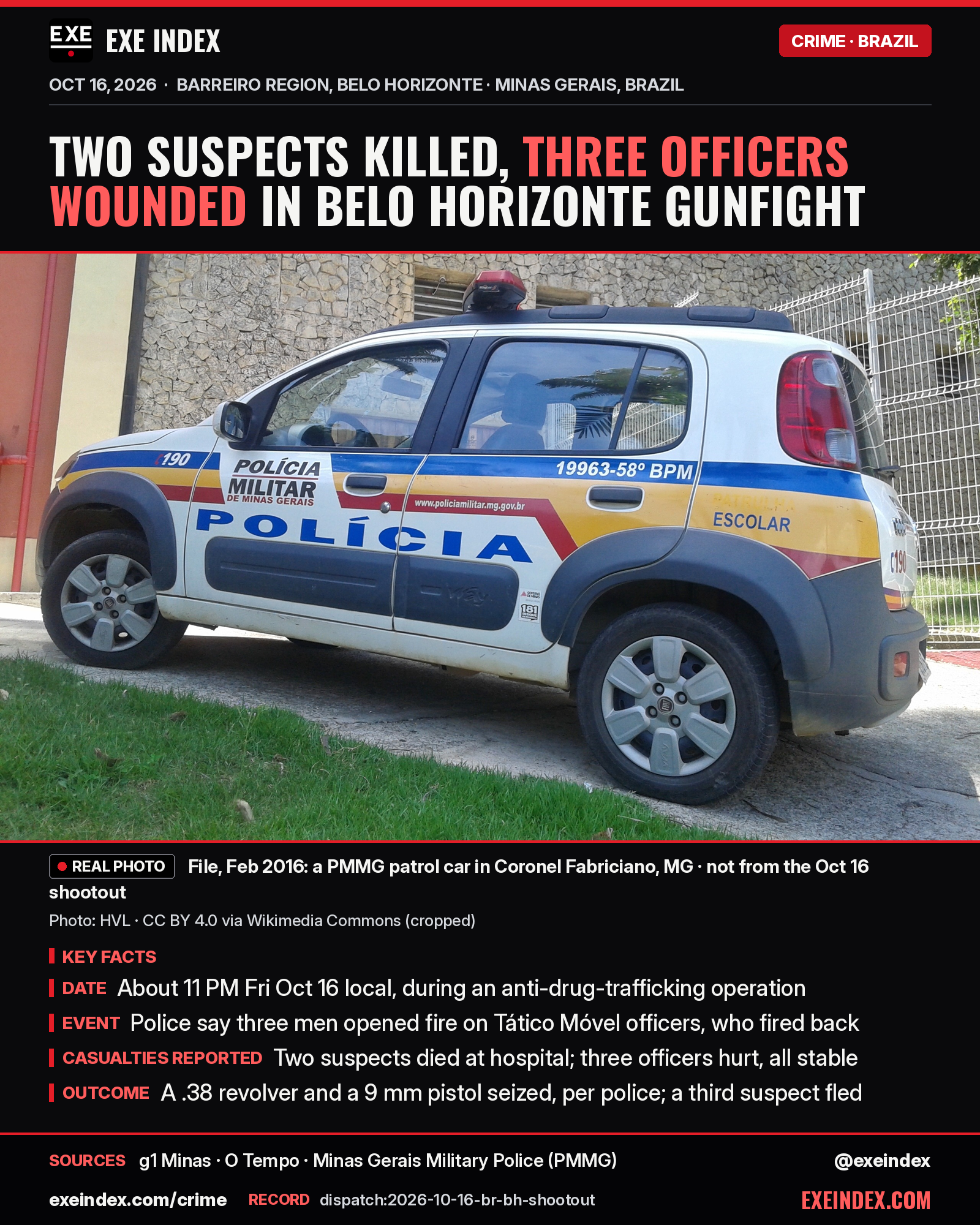 News card from EXE Index. Headline: Two suspects killed, three officers wounded in Belo Horizonte gunfight. File photo from February 2016 by HVL, CC BY 4.0: a white Minas Gerais Military Police patrol car parked in Coronel Fabriciano, Brazil; not from the Oct 16 shootout. Key facts: about 11 PM Friday Oct 16 local time, during an anti-drug-trafficking operation; police say three men opened fire on Tático Móvel officers, who fired back; two suspects died at hospital and three officers were hurt and are stable; a.38 revolver and a 9 mm pistol were seized, per police, and a third suspect fled. Sources: g1 Minas, O Tempo, Minas Gerais Military Police. exeindex.com/crime. Record dispatch:2026-10-16-br-bh-shootout. @exeindex.