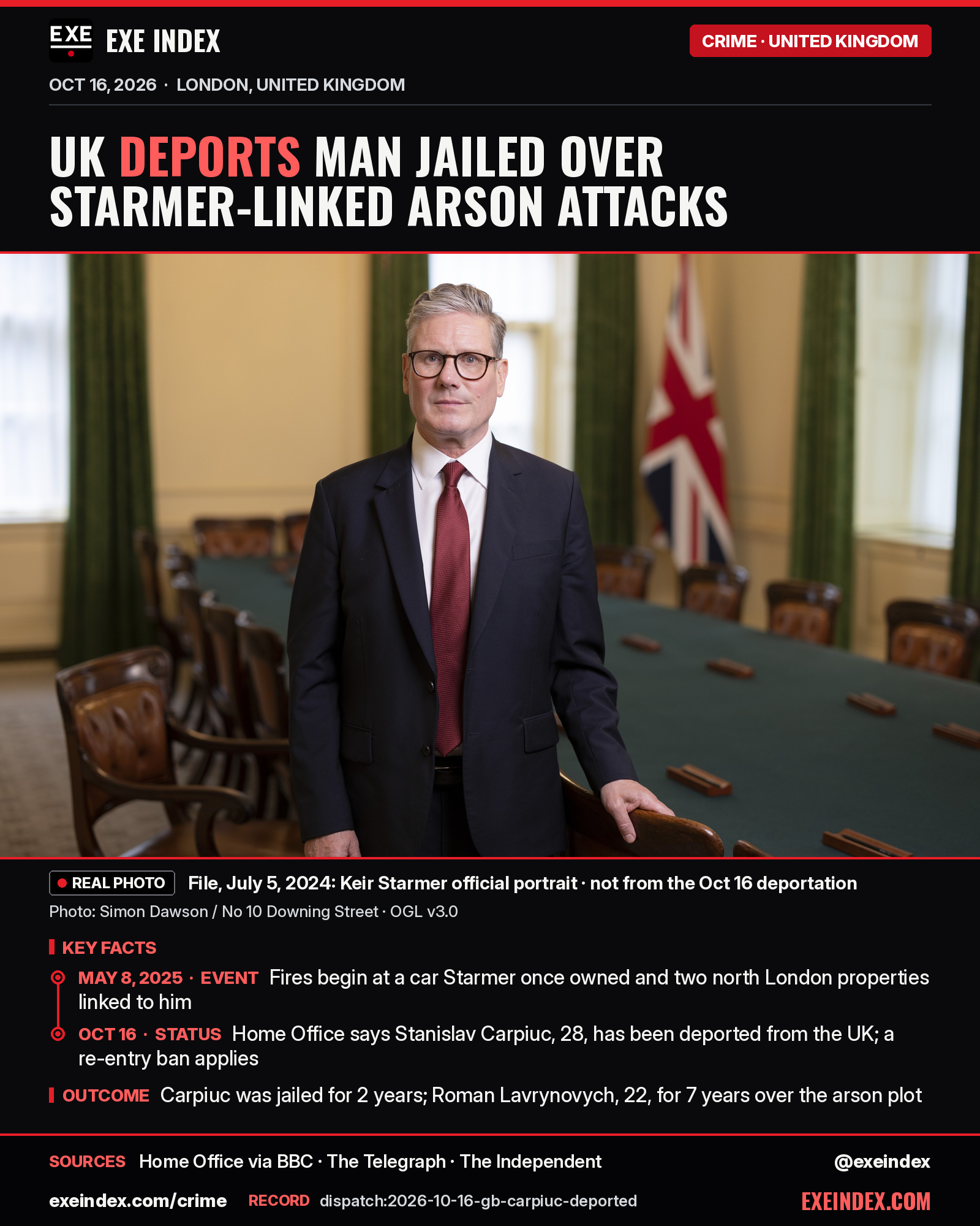 News card from EXE Index. Headline: UK deports man jailed over Starmer-linked arson attacks. File photo from July 5, 2024, Open Government Licence by Simon Dawson / No 10 Downing Street: Keir Starmer standing in a dark suit and red tie beside a long cabinet table with a Union flag behind him; not from the October 16 deportation. Key facts: fires began on May 8, 2025 at a car Starmer once owned and two north London properties linked to him; on October 16, 2026 the Home Office said Stanislav Carpiuc, 28, has been deported from the UK and a re-entry ban applies; Carpiuc was jailed for 2 years and Roman Lavrynovych, 22, for 7 years over the arson plot. Sources: Home Office via BBC, The Telegraph, The Independent. exeindex.com/crime. Record dispatch:2026-10-16-gb-carpiuc-deported. @exeindex.