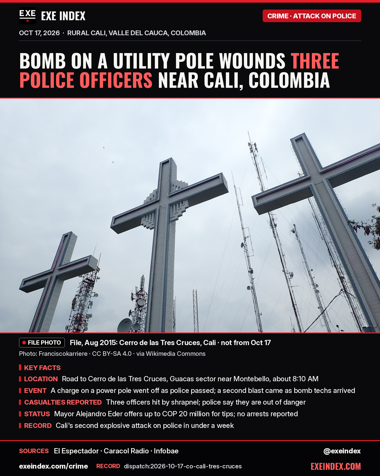 News card from EXE Index. Headline: Bomb on a utility pole wounds three police officers near Cali, Colombia. File photo from August 2015 (Franciscokarriere, CC BY-SA 4.0, via Wikimedia Commons) of the three white crosses and antenna masts on Cerro de las Tres Cruces in Cali; not from the attack. Key facts for Saturday, October 17, 2026: on the road to Cerro de las Tres Cruces, in the Guacas sector near Montebello, at about 8:10 AM, an explosive charge on a power pole went off as police passed, and a second blast came as bomb technicians arrived; three officers were hit by shrapnel and police say they are out of danger; Mayor Alejandro Eder offers up to 20 million Colombian pesos for information, and no arrests have been reported; it is Cali's second explosive attack on police in under a week. Sources: El Espectador, Caracol Radio, Infobae. exeindex.com/crime. Record dispatch:2026-10-17-co-cali-tres-cruces. @exeindex.