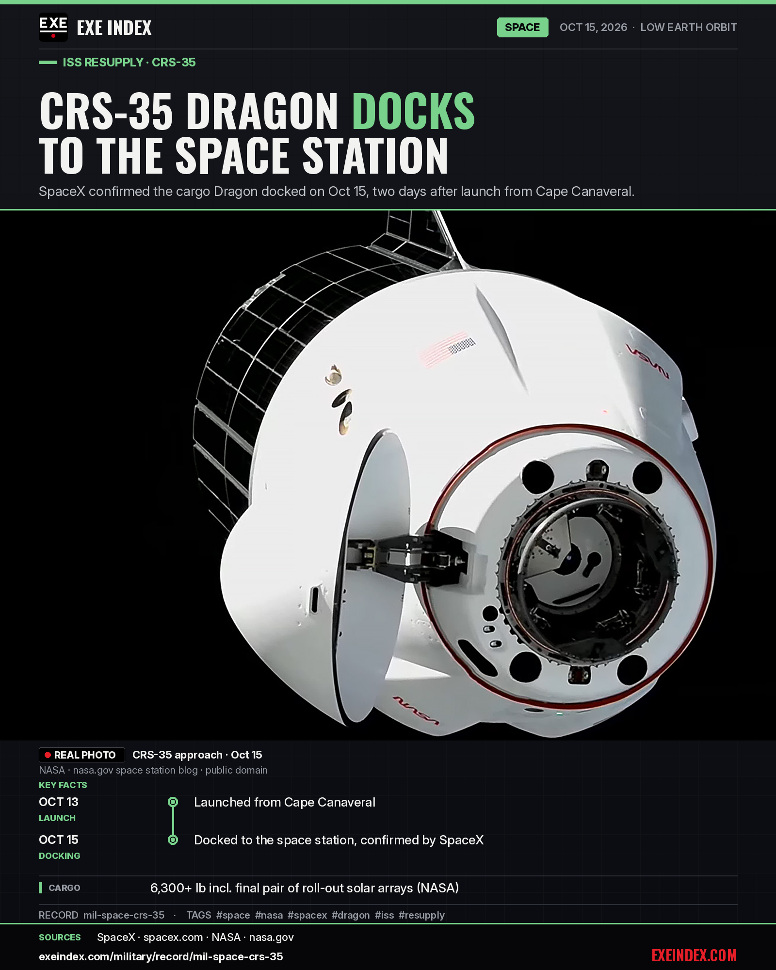 News card from EXE Index. Headline: CRS-35 Dragon docks to the space station. Real photo: a white SpaceX cargo Dragon capsule with its nose cone open and docking ring exposed, a trunk with solar cells behind it, against black space as it approaches the International Space Station. NASA photo, public domain. Timeline: Oct 13, 2026, launch from Cape Canaveral; Oct 15, 2026, Dragon docked to the space station, confirmed by SpaceX. Cargo more than 6,300 lb, including the final pair of roll-out solar arrays, per NASA. Record mil-space-crs-35 on exeindex.com.