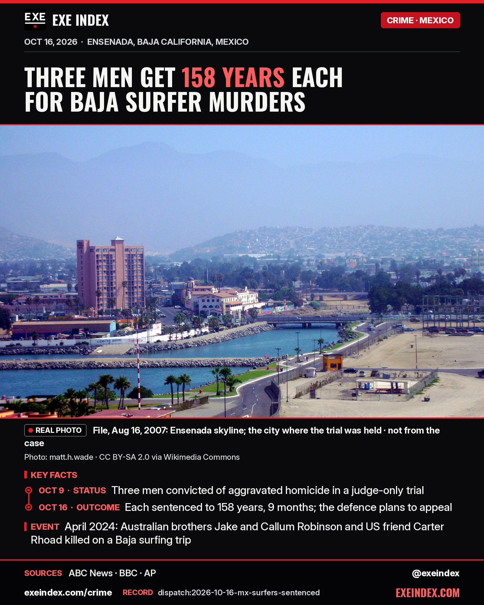 News card from EXE Index. Headline: Three men get 158 years each for Baja surfer murders. File photo from August 16, 2007, by matt.h.wade, CC BY-SA 2.0: hazy skyline of Ensenada, Baja California, with a tall pink hotel tower, a harbor channel lined with palm trees and hills of houses behind; not from the case. Key facts: in April 2024 Australian brothers Jake and Callum Robinson and US friend Carter Rhoad were killed on a Baja surfing trip; on October 9, 2026 three men were convicted of aggravated homicide in a judge-only trial; on October 16 each was sentenced to 158 years and 9 months, and the defence plans to appeal. Sources: ABC News, BBC, AP. exeindex.com/crime. Record dispatch:2026-10-16-mx-surfers-sentenced. @exeindex.