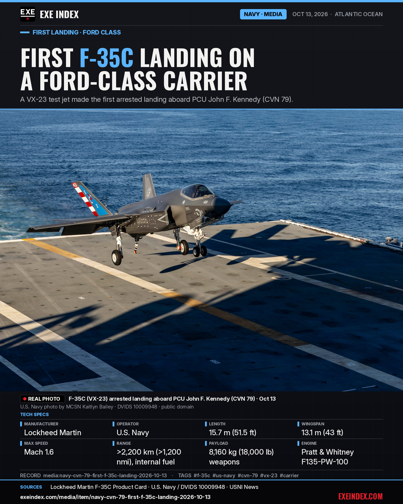 News card from EXE Index. Headline: First F-35C landing on a Ford-class carrier. Real photo: a gray U.S. Navy F-35C Lightning II stealth fighter with a red-and-white striped tail descends with landing gear and tailhook down over the flight deck of PCU John F. Kennedy (CVN 79), with the Atlantic Ocean behind it. U.S. Navy photo by MCSN Kaitlyn Bailey, DVIDS 10009948, public domain. Tech specs from the Lockheed Martin F-35C product card: manufacturer Lockheed Martin; operator U.S. Navy; length 15.7 m (51.5 ft); wingspan 13.1 m (43 ft); max speed Mach 1.6; range over 2,200 km (1,200 nmi) on internal fuel; weapons payload 8,160 kg (18,000 lb); engine F135-PW-100. Date Oct 13, 2026, Atlantic Ocean. Record media:navy-cvn-79-first-f-35c-landing-2026-10-13 on exeindex.com.