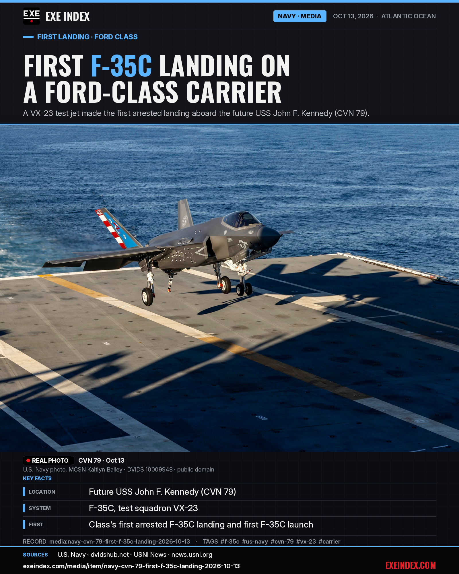News card from EXE Index. Headline: First F-35C landing on a Ford-class carrier. Real photo: a gray U.S. Navy F-35C Lightning II stealth fighter with a red-and-white striped tail descends with landing gear and tailhook down over the flight deck of the future USS John F. Kennedy (CVN 79), with the ocean behind it. U.S. Navy photo by MCSN Kaitlyn Bailey, DVIDS 10009948, public domain. Key facts: ship, the future USS John F. Kennedy (CVN 79); jet, an F-35C from test squadron VX-23; firsts, the class's first arrested F-35C landing and first F-35C launch, Oct 13, 2026. Sources: U.S. Navy, DVIDS, USNI News. exeindex.com.