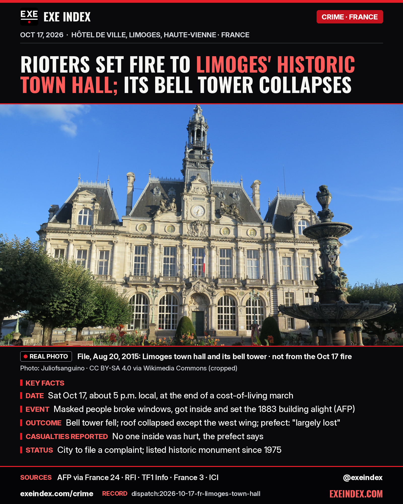News card from EXE Index. Headline: Rioters set fire to Limoges' historic town hall; its bell tower collapses. File photo, August 20, 2015, by Juliofsanguino (CC BY-SA 4.0 via Wikimedia Commons): the ornate stone Limoges town hall under a blue sky, its central bell tower and clock above the facade and a monumental fountain on the right; not from the Oct 17 fire. Key facts: Saturday Oct 17, about 5 p.m. local, at the end of a cost-of-living march; masked people broke windows, got inside and set the 1883 building alight, per AFP; the bell tower fell and the roof collapsed except the west wing, and the prefect says the building is largely lost; no one inside was hurt, the prefect says; the city will file a complaint, and the building has been a listed historic monument since 1975. Sources: AFP via France 24, RFI, TF1 Info, France 3, ICI. exeindex.com/crime. Record dispatch:2026-10-17-fr-limoges-town-hall. @exeindex.