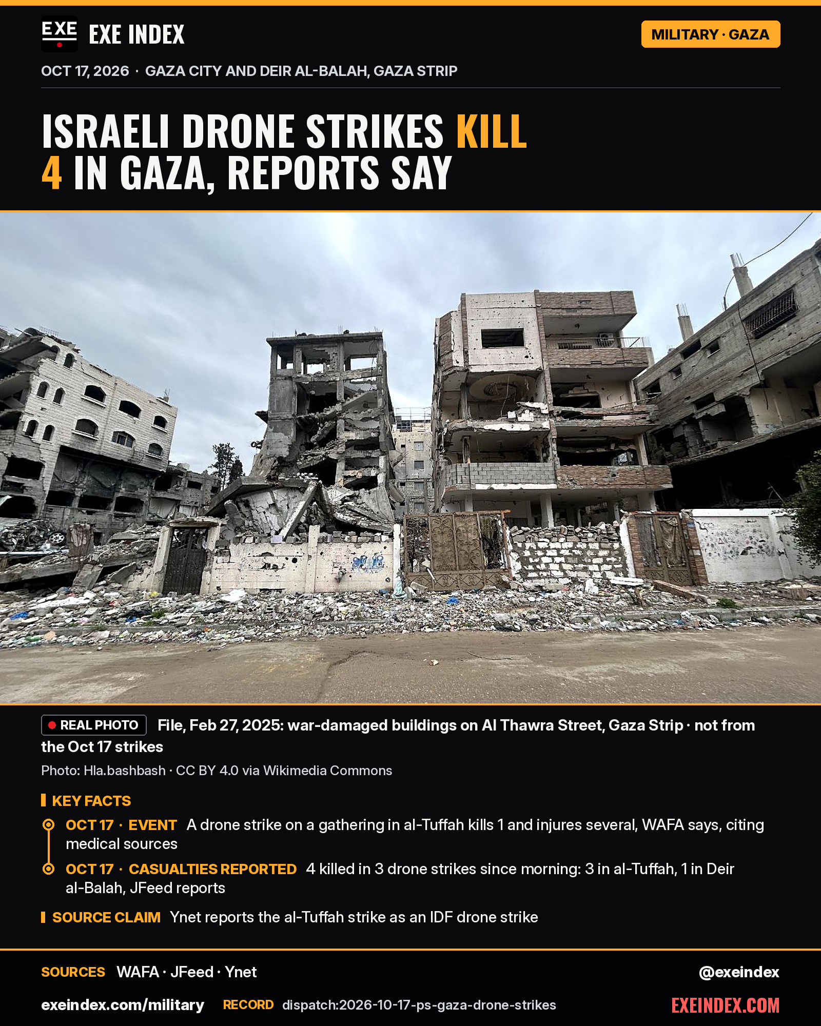 News card from EXE Index. Headline: Israeli drone strikes kill 4 in Gaza, reports say. File photo from February 27, 2025, by Hla.bashbash, CC BY 4.0: bomb-damaged, partly collapsed apartment buildings and rubble along Al Thawra Street in the Gaza Strip under a grey sky, no people visible; not from the October 17 strikes. Key facts: on October 17, 2026 a drone strike on a gathering in al-Tuffah, Gaza City, killed 1 and injured several, WAFA says, citing medical sources; JFeed reports 4 killed in 3 drone strikes since morning, 3 in al-Tuffah and 1 in Deir al-Balah; Ynet reports the al-Tuffah strike as an IDF drone strike. Sources: WAFA, JFeed, Ynet. exeindex.com/military. Record dispatch:2026-10-17-ps-gaza-drone-strikes. @exeindex.
