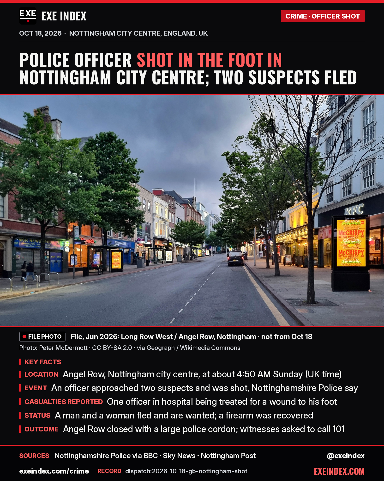 News card from EXE Index. Headline: Police officer shot in the foot in Nottingham city centre; two suspects fled. File photo from June 2026 (Peter McDermott, CC BY-SA 2.0, via Geograph and Wikimedia Commons) of an empty, tree-lined Long Row West and Angel Row in Nottingham at dusk; not from the incident. Key facts for Sunday, October 18, 2026: in Angel Row, Nottingham city centre, at about 4:50 AM UK time, an officer approached two suspects and was shot, Nottinghamshire Police say; one officer is in hospital being treated for a wound to his foot; a man and a woman fled and are wanted, and a firearm was recovered; Angel Row is closed with a large police cordon and witnesses are asked to call 101. Sources: Nottinghamshire Police via BBC, Sky News, Nottingham Post. exeindex.com/crime. Record dispatch:2026-10-18-gb-nottingham-shot. @exeindex.