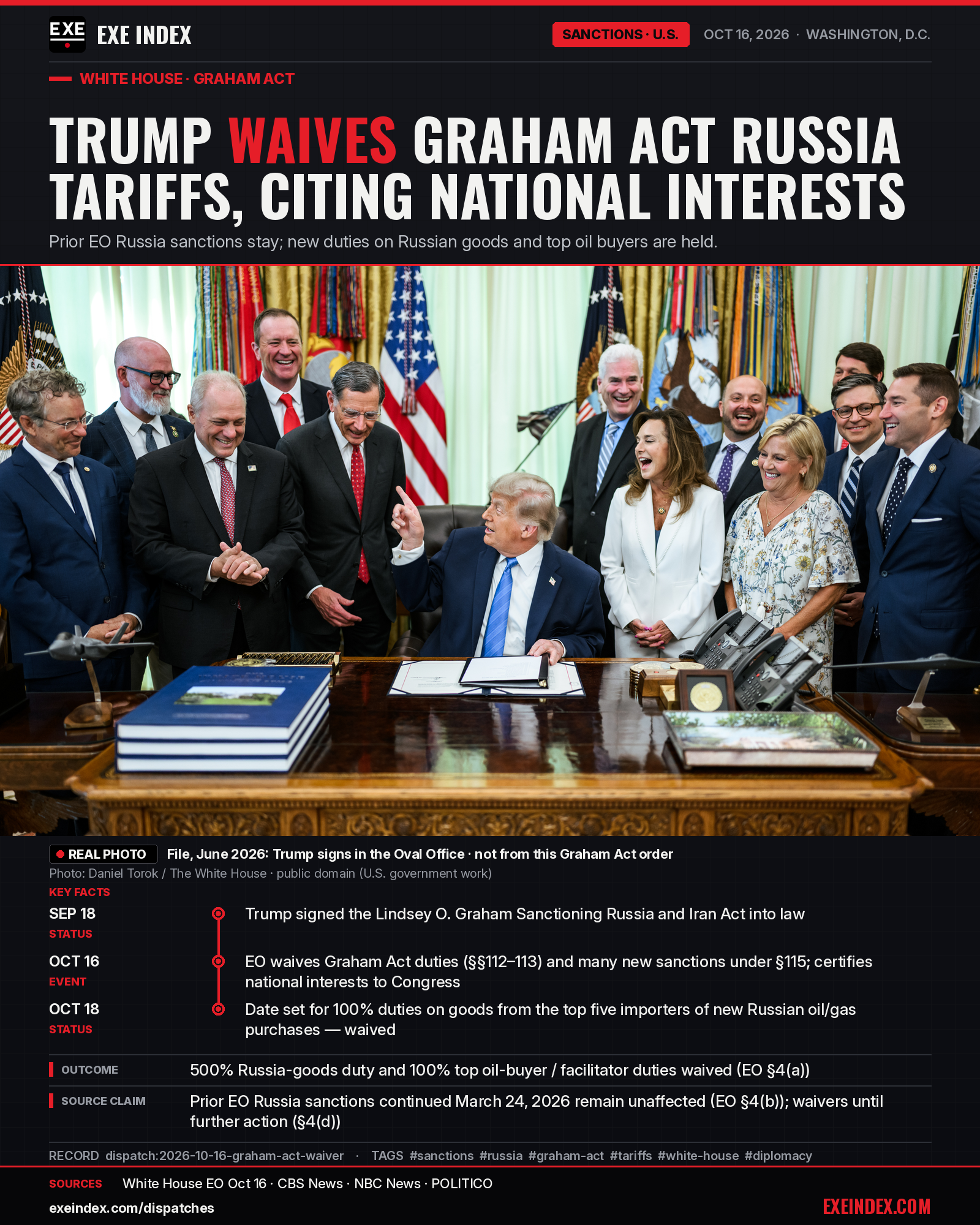 News card from EXE Index. Headline: Trump waives Graham Act Russia tariffs, citing national interests. File photo, June 2026: President Trump signs in the Oval Office (Daniel Torok / White House, public domain); not from this order. Timeline: Sept 18, 2026, Trump signed the Lindsey O. Graham Sanctioning Russia and Iran Act into law. Oct 16, an EO waives Graham Act duties (§§112–113) and many new sanctions under §115, certifying U.S. national interests to Congress. Oct 18 was the date set for 100% duties on goods from the top five importers making new Russian oil/gas purchases — waived. Prior EO-based Russia sanctions stay in effect. Waivers remain until further action is determined. Sources: White House EO, CBS News, NBC News, POLITICO. exeindex.com/dispatches.