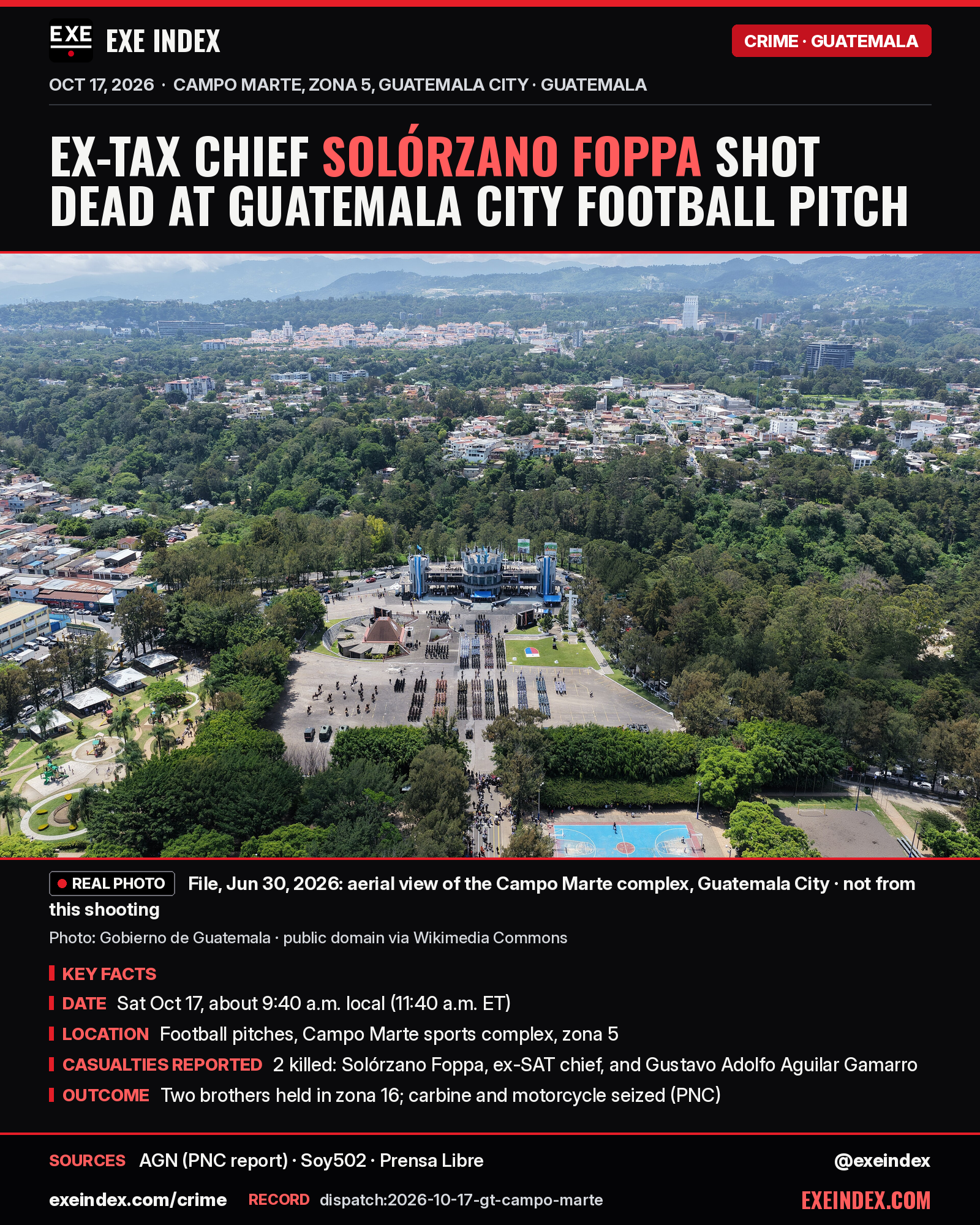 News card from EXE Index. Headline: Ex-tax chief Solórzano Foppa shot dead at Guatemala City football pitch. File, Jun 30, 2026, Gobierno de Guatemala (public domain via Wikimedia Commons): aerial view of the Campo Marte complex in Guatemala City; not from this shooting. Key facts: Saturday Oct 17, about 9:40 a.m. local (11:40 a.m. ET); football pitches at the Campo Marte sports complex, zona 5; 2 killed, Juan Francisco Solórzano Foppa, former SAT tax chief, and Gustavo Adolfo Aguilar Gamarro; two brothers held in zona 16, carbine and motorcycle seized, per police. Sources: AGN (PNC report), Soy502, Prensa Libre. exeindex.com/crime. Record dispatch:2026-10-17-gt-campo-marte. @exeindex.