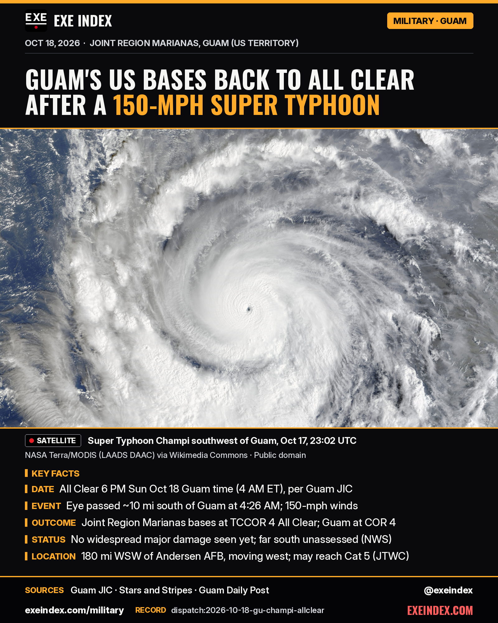 News card from EXE Index. Headline: Guam's US bases back to All Clear after a 150-mph super typhoon. NASA Terra satellite true-color image of Super Typhoon Champi southwest of Guam, Oct 17, 23:02 UTC, showing a tight eye inside a large white spiral of cloud over dark blue ocean (public domain, via Wikimedia Commons). Key facts: All Clear at 6 PM Sunday Oct 18 Guam time, 4 AM Eastern, per the Guam Joint Information Center; the eye passed about 10 miles south of Guam at 4:26 AM with 150-mph winds; Joint Region Marianas bases are at TCCOR 4 All Clear and Guam is at COR 4; no widespread major damage seen yet and the far south is unassessed, per the National Weather Service; the storm is 180 miles west-southwest of Andersen Air Force Base, moving west, and may reach Category 5, per the Joint Typhoon Warning Center. Sources: Guam JIC, Stars and Stripes, Guam Daily Post. exeindex.com/military. @exeindex.