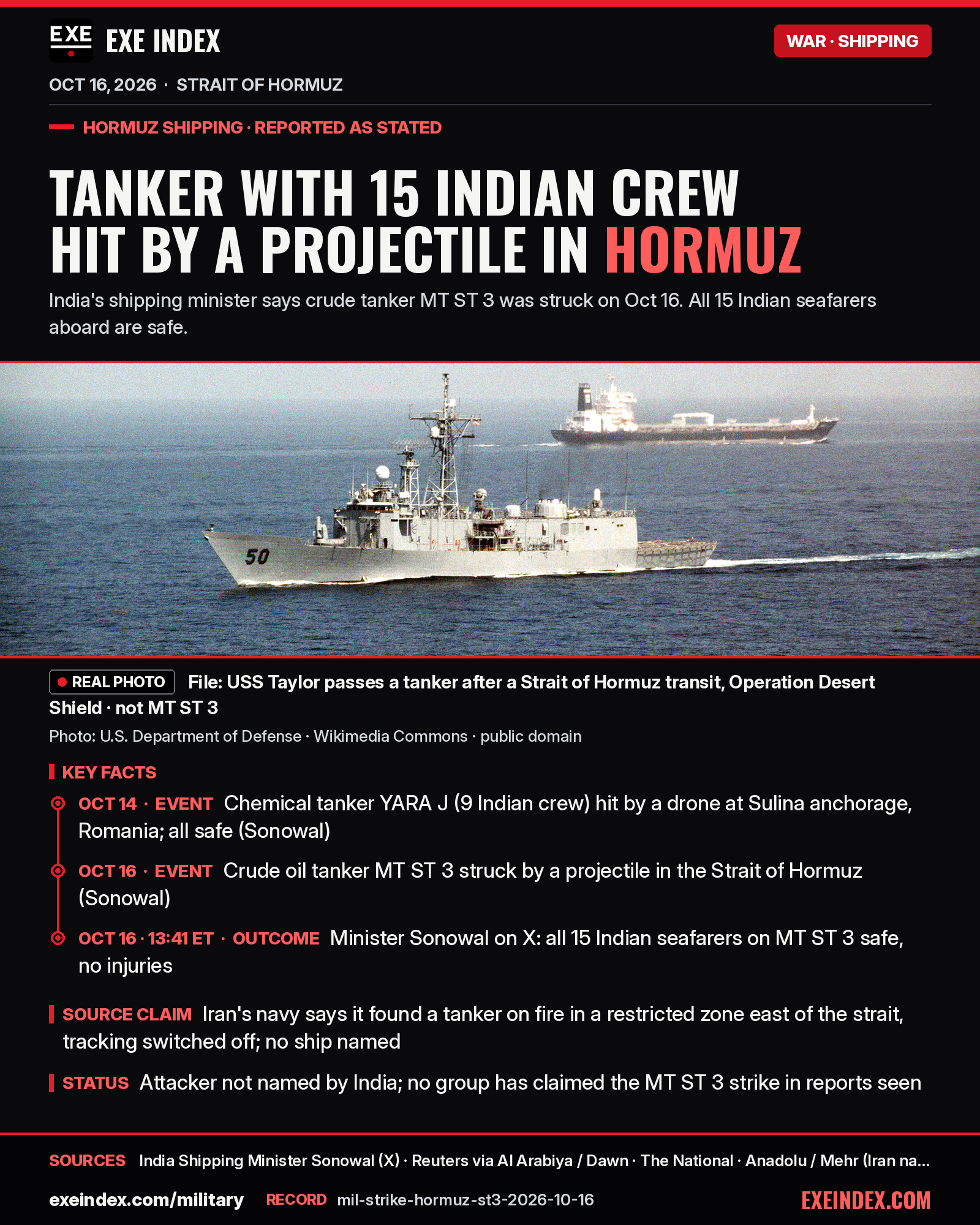 News card from EXE Index. Headline: Tanker with 15 Indian crew hit by a projectile in Hormuz. File photo: the U.S. frigate USS Taylor passes a tanker after a Strait of Hormuz transit during Operation Desert Shield, U.S. Department of Defense, public domain, not the ship in this story. Timeline: October 14, 2026, chemical tanker YARA J, with 9 Indian crew, was hit by a drone at Sulina anchorage in Romania and all were safe. October 16, crude oil tanker MT ST 3 was struck by a projectile in the Strait of Hormuz, India's shipping minister Sarbananda Sonowal said. At 1:41 p.m. ET he posted that all 15 Indian seafarers aboard were safe with no injuries. Iran's navy separately said it found a tanker on fire in a restricted zone east of the strait with its tracking switched off, and named no ship. Reported as stated. Sources: Sonowal on X, Reuters, The National, Anadolu, Mehr. exeindex.com/military.