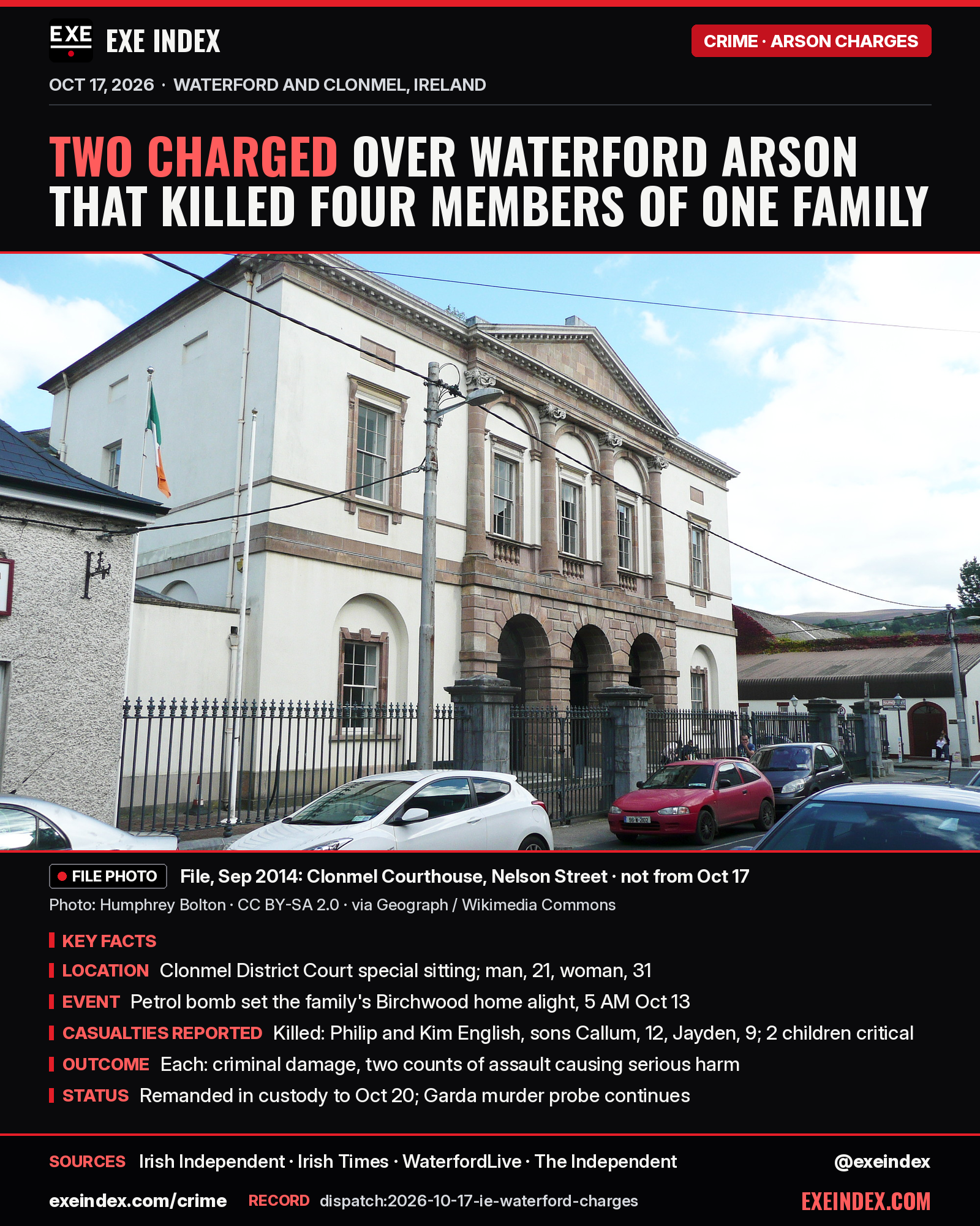 News card from EXE Index. Headline: Two charged over Waterford arson that killed four members of one family. File photo from September 2014 (Humphrey Bolton, CC BY-SA 2.0, via Geograph and Wikimedia Commons) of the white Clonmel Courthouse on Nelson Street with an Irish flag and parked cars; not from the hearing. Key facts for October 17, 2026: a man, 21, and a woman, 31, appeared at a special sitting of Clonmel District Court; a petrol bomb set the family's Birchwood home in Waterford alight at about 5 AM on October 13; Philip and Kim English and sons Callum, 12, and Jayden, 9, died and two other children are critical; each faces criminal damage and two counts of assault causing serious harm; both were remanded in custody to October 20, and the Garda murder investigation continues. Sources: Irish Independent, The Irish Times, WaterfordLive, The Independent. Record dispatch:2026-10-17-ie-waterford-charges.