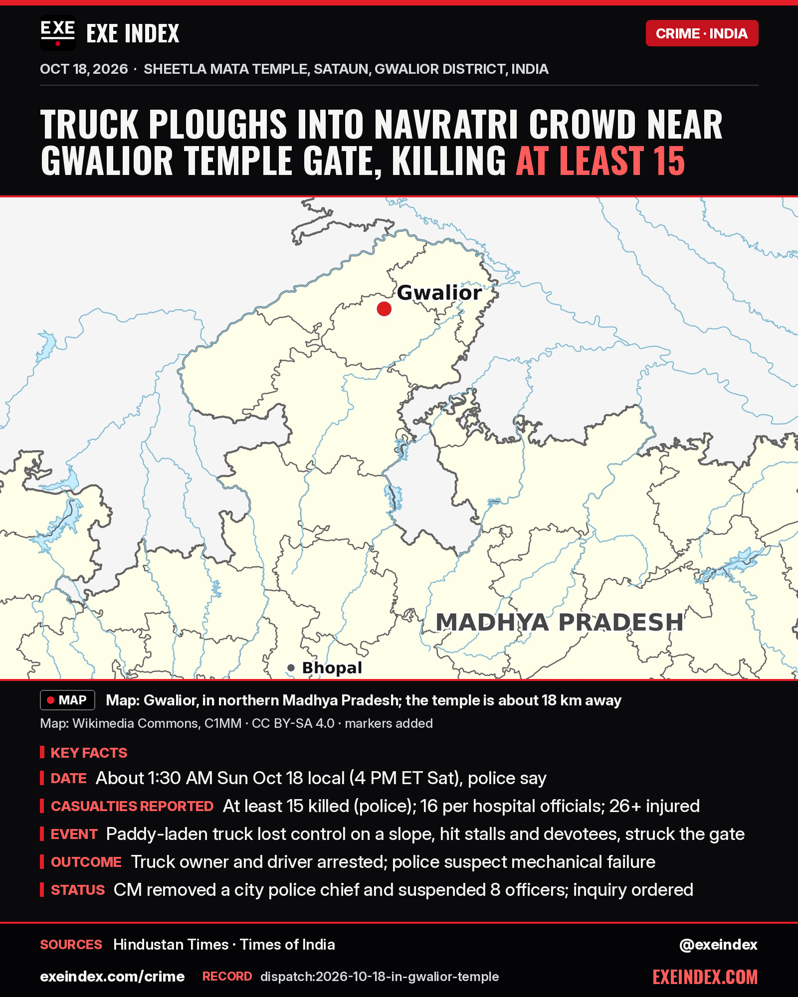 News card from EXE Index. Headline: Truck ploughs into Navratri crowd near Gwalior temple gate, killing at least 15. Locator map (Wikimedia Commons, C1MM, CC BY-SA 4.0, markers added) of Madhya Pradesh, India, with a red dot on Gwalior in the north and a grey dot for Bhopal. Key facts: about 1:30 AM Sunday Oct 18 local time, 4 PM Eastern Saturday, police say; at least 15 killed per police, 16 per hospital officials, 26 or more injured; a paddy-laden truck lost control on a slope, hit stalls and devotees and struck the gate; the truck owner and driver were arrested and police suspect mechanical failure; the chief minister removed a city police chief and suspended 8 officers, and an inquiry was ordered. Sources: Hindustan Times, Times of India. exeindex.com/crime. Record dispatch:2026-10-18-in-gwalior-temple. @exeindex.
