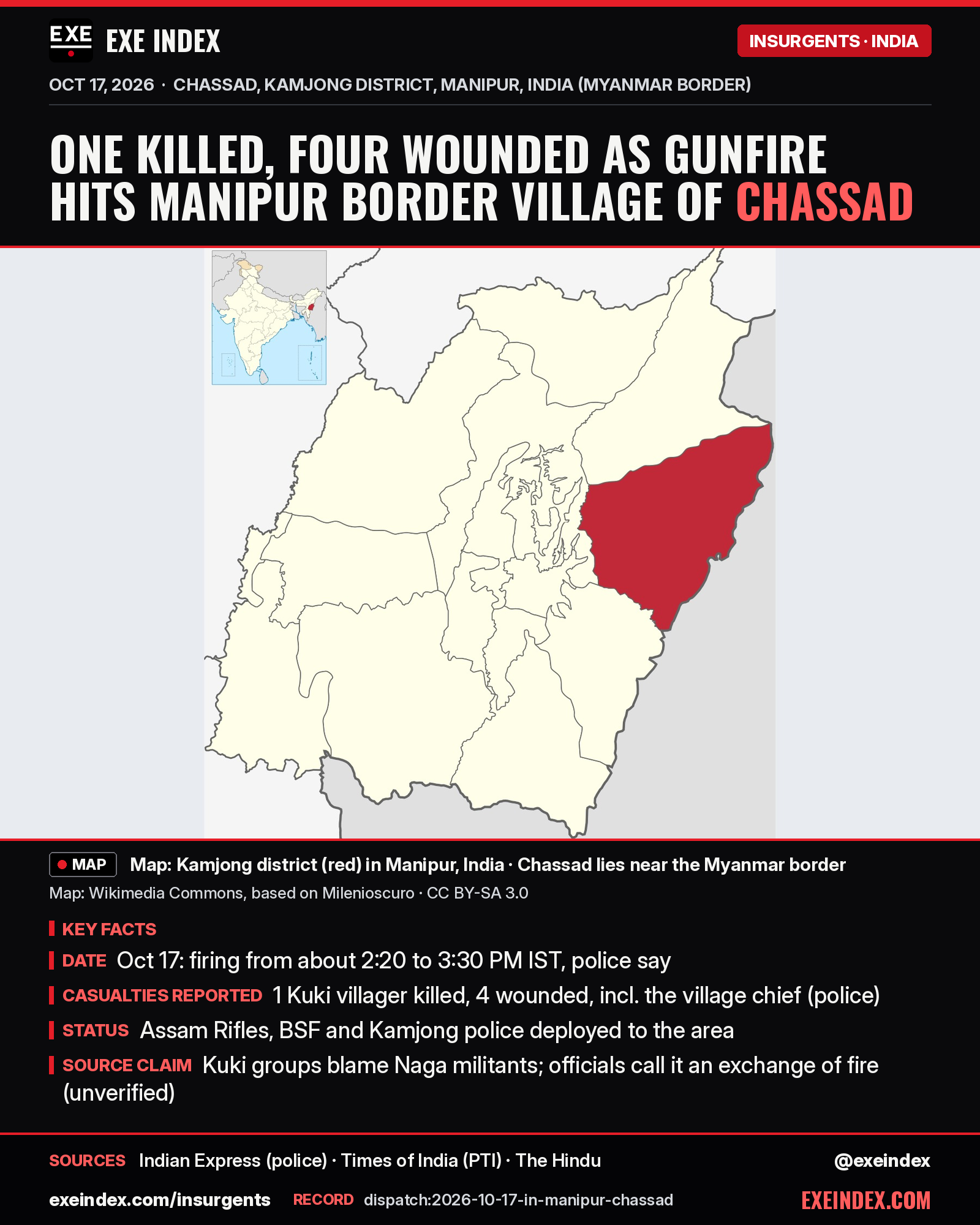 News card from EXE Index. Headline: One killed, four wounded as gunfire hits Manipur border village of Chassad. Map from Wikimedia Commons (based on Milenioscuro, CC BY-SA 3.0) showing Kamjong district highlighted in red in Manipur, India, with an inset of India; Chassad lies near the Myanmar border. Key facts: Oct 17, firing from about 2:20 to 3:30 PM IST, police say; 1 Kuki villager killed and 4 wounded, including the village chief (police); Assam Rifles, BSF and Kamjong police deployed to the area; Kuki groups blame Naga militants, officials call it an exchange of fire (unverified). Sources: Indian Express (police), Times of India (PTI), The Hindu. exeindex.com/insurgents. Record dispatch:2026-10-17-in-manipur-chassad. @exeindex.