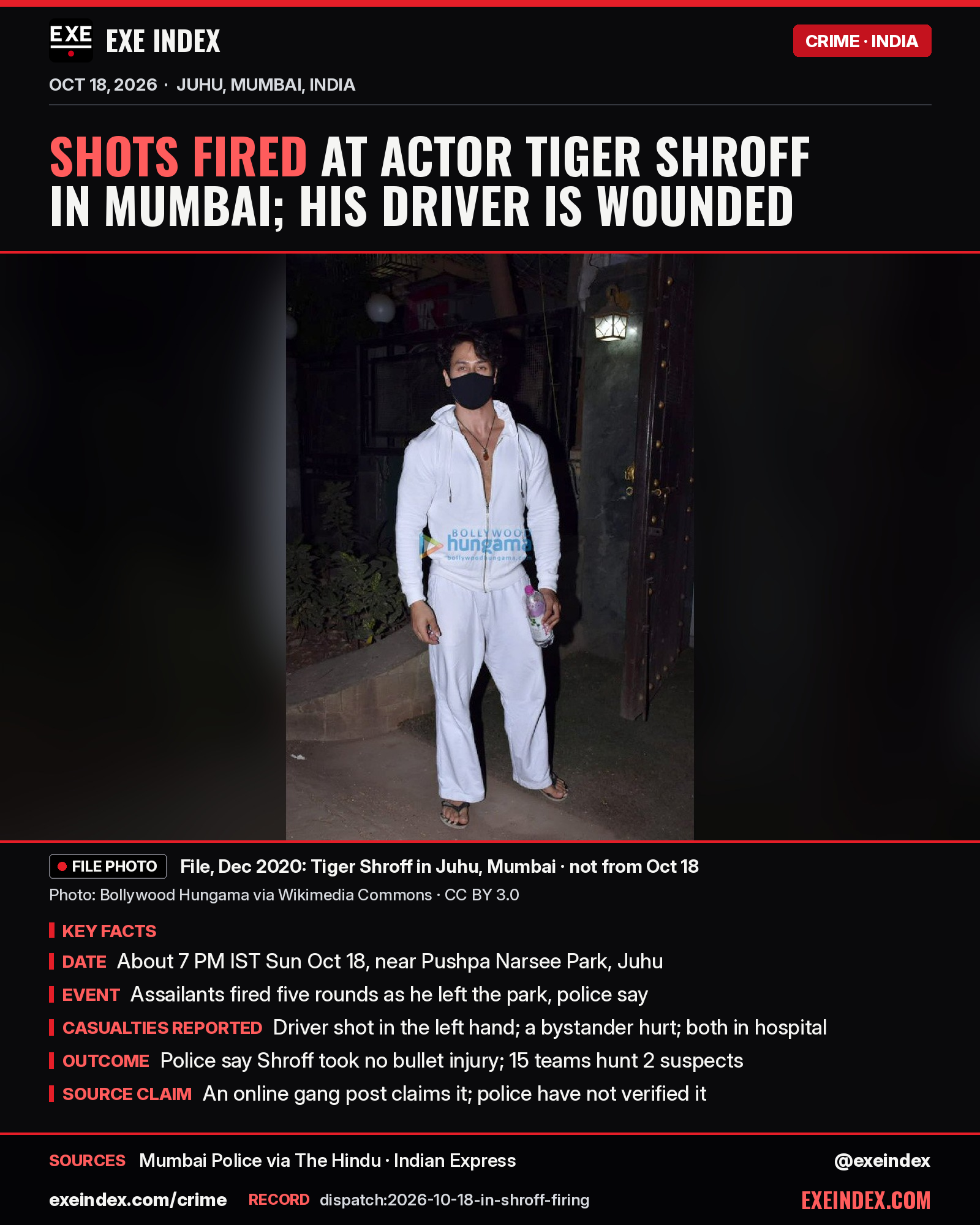 News card from EXE Index. Headline: Shots fired at actor Tiger Shroff in Mumbai; his driver is wounded. File photo from December 2020, not from October 18: Tiger Shroff in a white hooded tracksuit and a black face mask, standing at night outside a gate in Juhu, Mumbai (Bollywood Hungama, Wikimedia Commons, CC BY 3.0). Key facts: about 7 PM IST on Sunday, October 18, near Pushpa Narsee Park in Juhu; assailants fired five rounds as he left the park, police say; his driver was shot in the left hand and a bystander was hurt, and both are in hospital; police say Shroff took no bullet injury, and 15 teams are hunting two suspects; an online gang post claims the attack, and police have not verified it. Sources: Mumbai Police via The Hindu, Indian Express. exeindex.com/crime. @exeindex.
