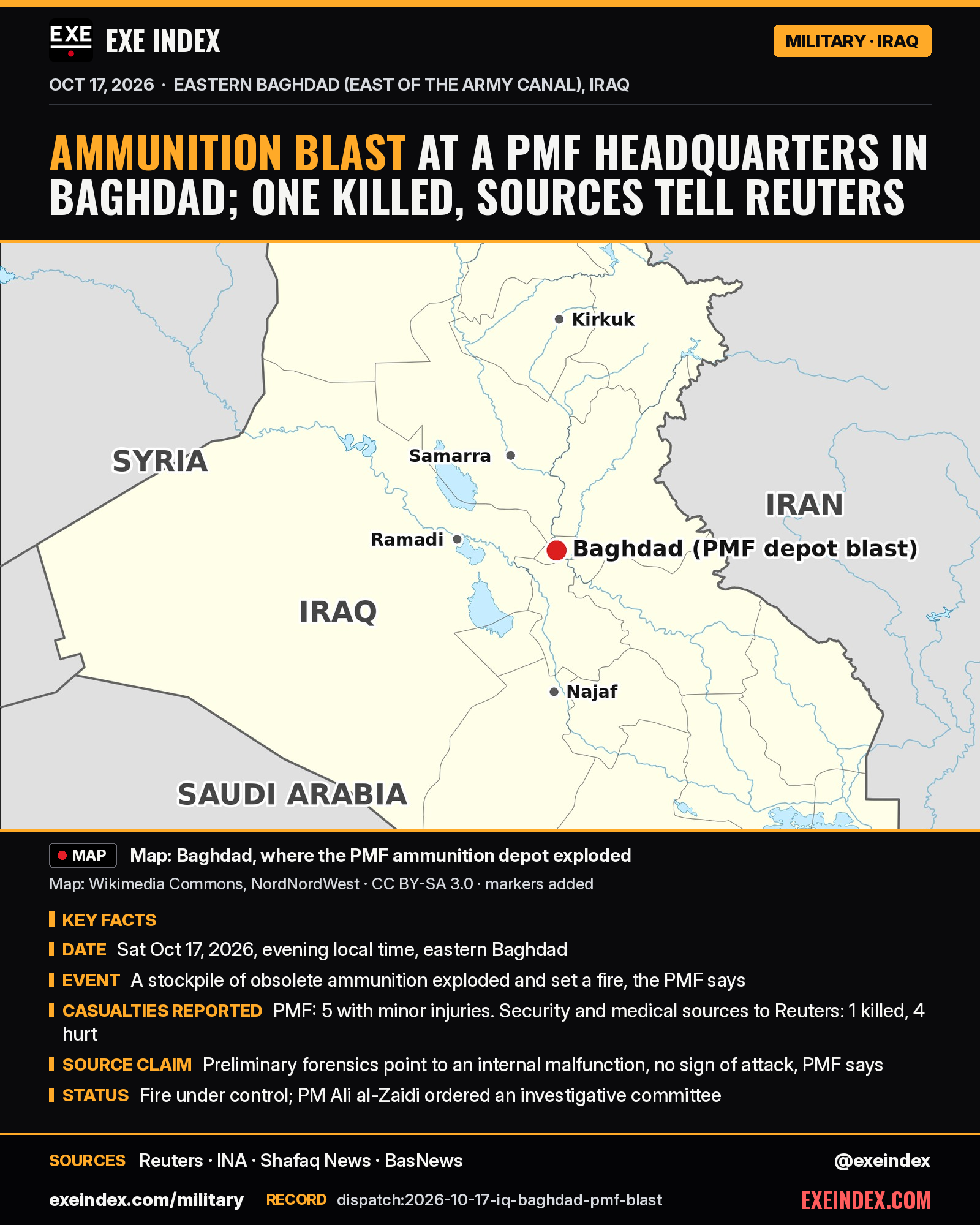 News card from EXE Index. Headline: Ammunition blast at a PMF headquarters in Baghdad; one killed, sources tell Reuters. Map from Wikimedia Commons (NordNordWest, CC BY-SA 3.0, markers added) of Iraq with a red dot on Baghdad, where the Popular Mobilization Forces ammunition depot exploded; Kirkuk, Samarra, Ramadi, Najaf, Syria, Iran and Saudi Arabia are labeled. Key facts: on Saturday evening, October 17, 2026, a stockpile of obsolete ammunition exploded at a PMF headquarters east of the Army Canal in Baghdad and started a fire, the PMF says; the PMF says 5 members had minor injuries, while a security source and a medical source told Reuters 1 member was killed and 4 were hurt; the PMF says preliminary Interior Ministry forensics point to an internal malfunction with no sign of an external attack; the fire is under control and Prime Minister Ali al-Zaidi ordered an investigative committee. Sources: Reuters, INA, Shafaq News, BasNews. exeindex.com/military. Record dispatch:2026-10-17-iq-baghdad-pmf-blast. @exeindex.