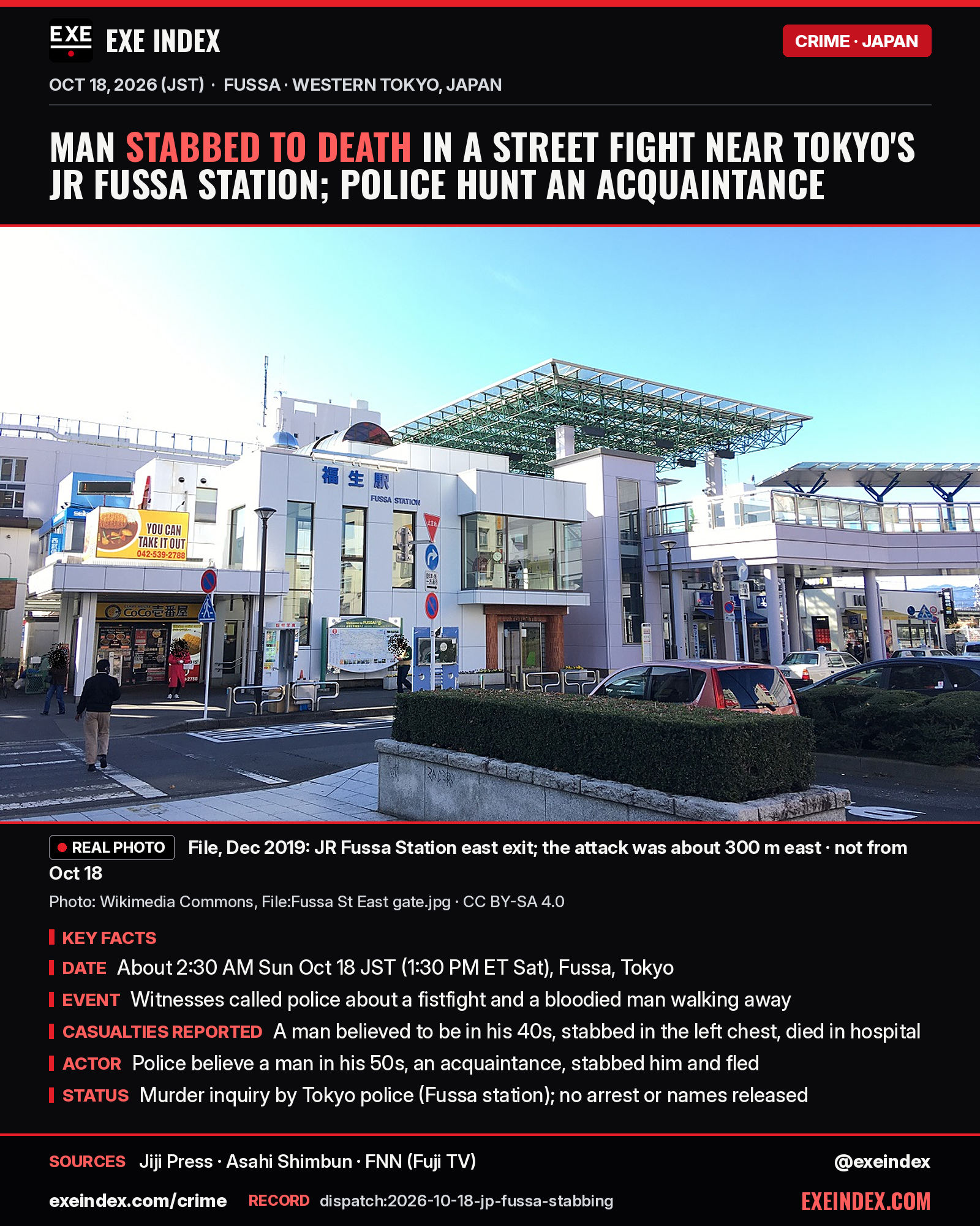 News card from EXE Index. Headline: Man stabbed to death in a street fight near Tokyo's JR Fussa Station; police hunt an acquaintance. File photo from December 2019 (Wikimedia Commons user 国立寺, CC BY-SA 4.0): the white JR Fussa Station building and its east exit plaza under a clear blue sky, with a glass canopy, a hedge and parked cars; not from Oct 18. Key facts: about 2:30 AM Sunday Oct 18 Japan time (1:30 PM ET Saturday) in Fussa, Tokyo; witnesses called police about a fistfight and a bloodied man walking away; a man believed to be in his 40s was stabbed in the left chest and died in hospital; police believe a man in his 50s, an acquaintance, stabbed him and fled; Tokyo police are investigating it as murder, with no arrest or names released. Sources: Jiji Press, Asahi Shimbun, FNN (Fuji TV). exeindex.com/crime. Record dispatch:2026-10-18-jp-fussa-stabbing. @exeindex.