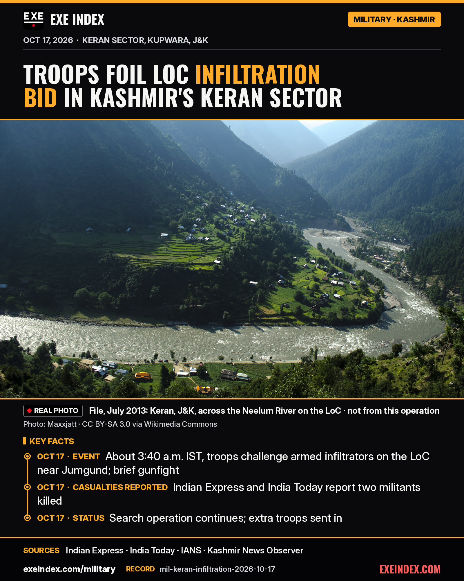 News card from EXE Index. Headline: Troops foil LoC infiltration bid in Kashmir's Keran sector. File photo from July 2013: green terraced fields and houses of Keran in Indian-administered Kashmir, across the Neelum River, which marks the Line of Control here, by Maxxjatt, CC BY-SA 3.0, not from this operation. Key facts: At about 3:40 a.m. India time on October 17, troops challenged armed infiltrators on the Line of Control near Jumgund in Kupwara's Keran sector, and a brief gunfight followed. Indian Express and India Today report two militants were killed. The search operation continues, with extra troops sent in. Reported as stated. Sources: Indian Express, India Today, IANS, Kashmir News Observer. exeindex.com/military.