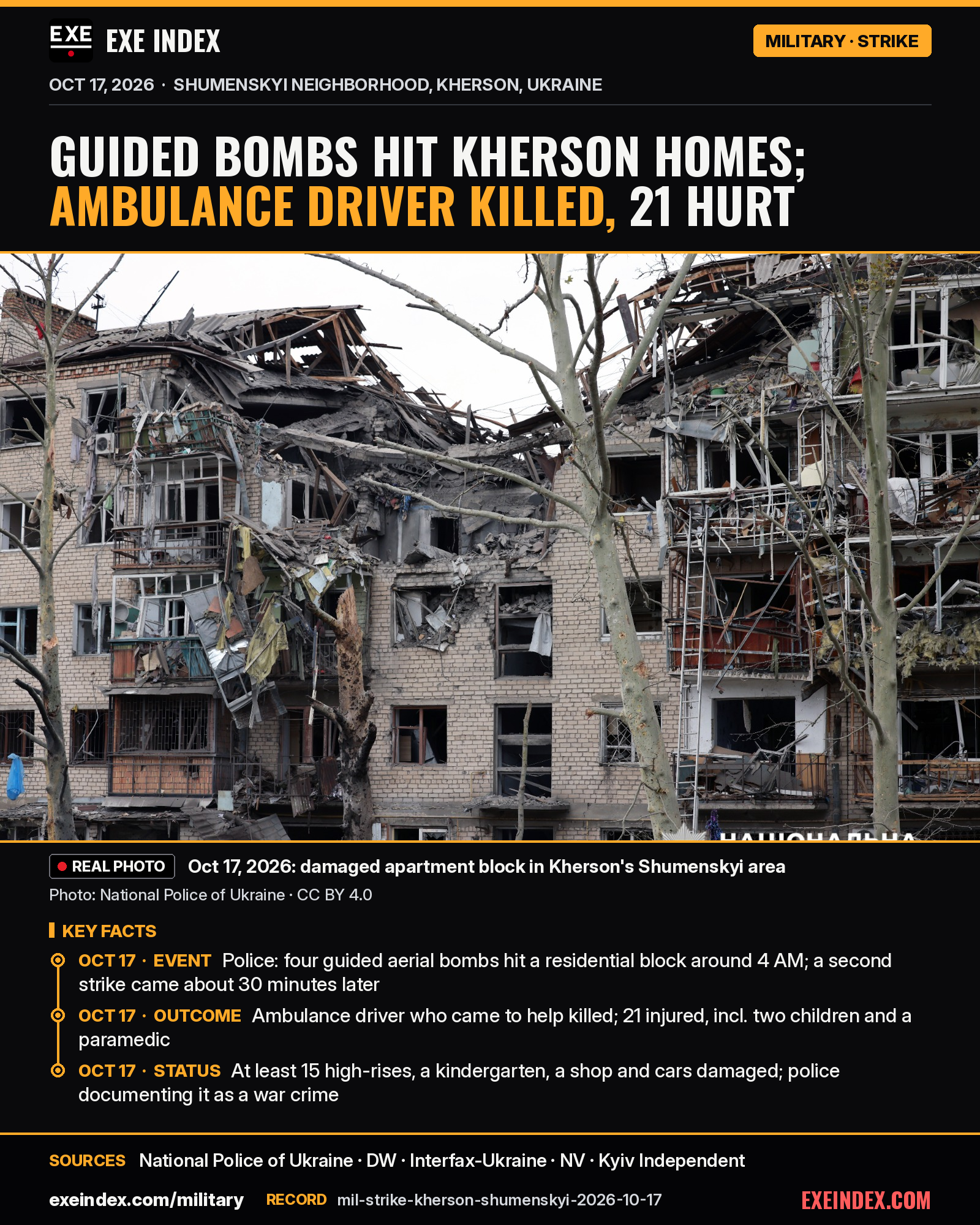 News card from EXE Index. Headline: Guided bombs hit Kherson homes; ambulance driver killed, 21 hurt. Real photo from October 17, 2026 by the National Police of Ukraine, CC BY 4.0: a brick apartment block in Kherson's Shumenskyi neighborhood with its upper floors torn open, balconies shattered and bare trees in front. Key facts for October 17, 2026: police say four guided aerial bombs hit a residential block around 4 AM and a second strike came about 30 minutes later. An ambulance driver who came to help was killed, and 21 people were injured, including two children and a paramedic. At least 15 high-rises, a kindergarten, a shop and cars were damaged, and police are documenting it as a war crime. Reported as stated. Sources: National Police of Ukraine, DW, Interfax-Ukraine, NV, Kyiv Independent. exeindex.com/military.
