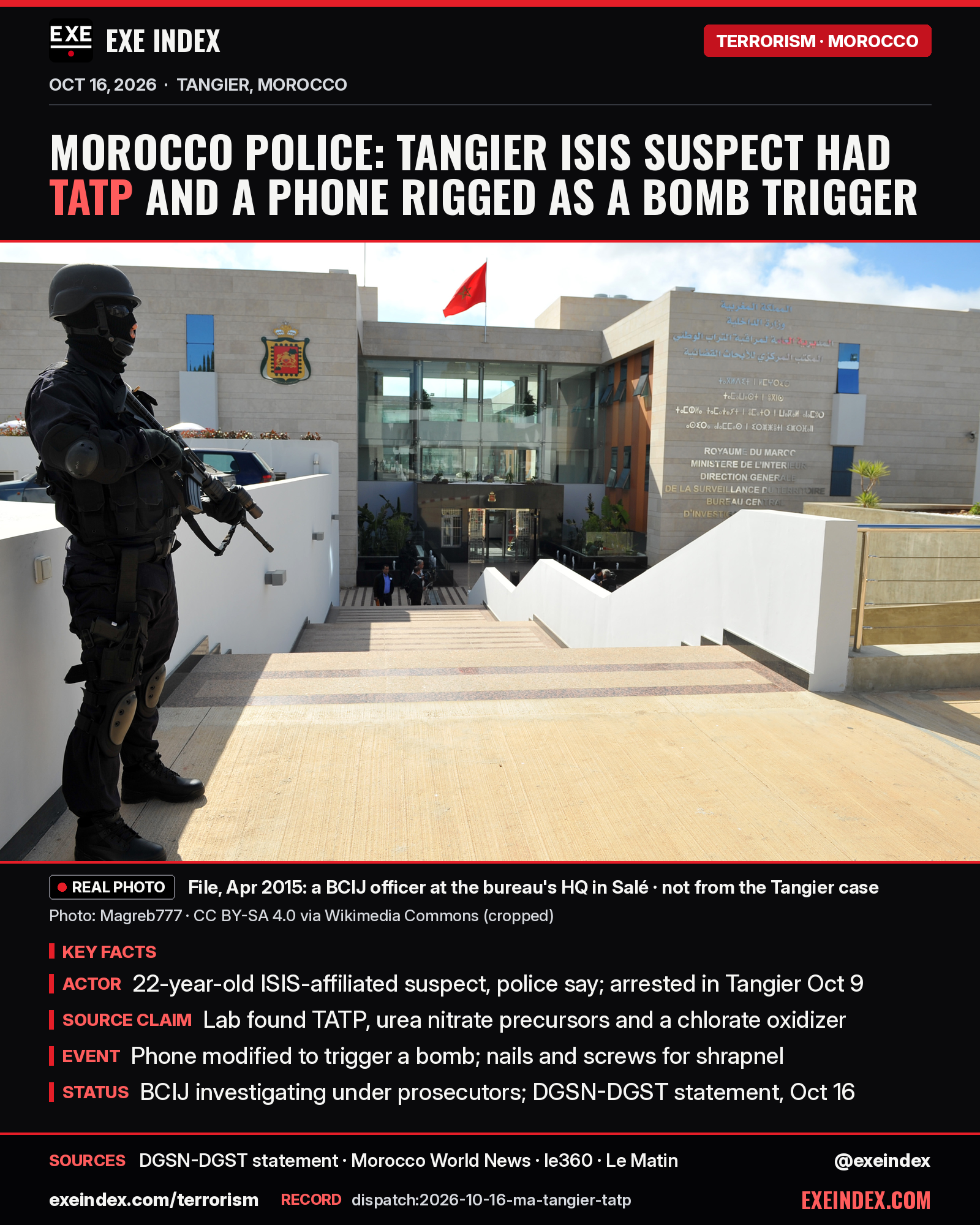 News card from EXE Index. Headline: Morocco police: Tangier ISIS suspect had TATP and a phone rigged as a bomb trigger. File photo from April 2015 by Magreb777, CC BY-SA 4.0, cropped: a masked BCIJ officer in black tactical gear stands guard outside the bureau's headquarters in Salé, a stone building flying Morocco's flag; not from the Tangier case. Key facts: a 22-year-old ISIS-affiliated suspect, police say, arrested in Tangier on Oct 9; the lab found TATP, urea nitrate precursors and a chlorate oxidizer; a phone modified to trigger a bomb, plus nails and screws for shrapnel; the BCIJ is investigating under prosecutors, per a DGSN-DGST statement on Oct 16. Sources: DGSN-DGST statement, Morocco World News, le360, Le Matin. exeindex.com/terrorism. Record dispatch:2026-10-16-ma-tangier-tatp. @exeindex.