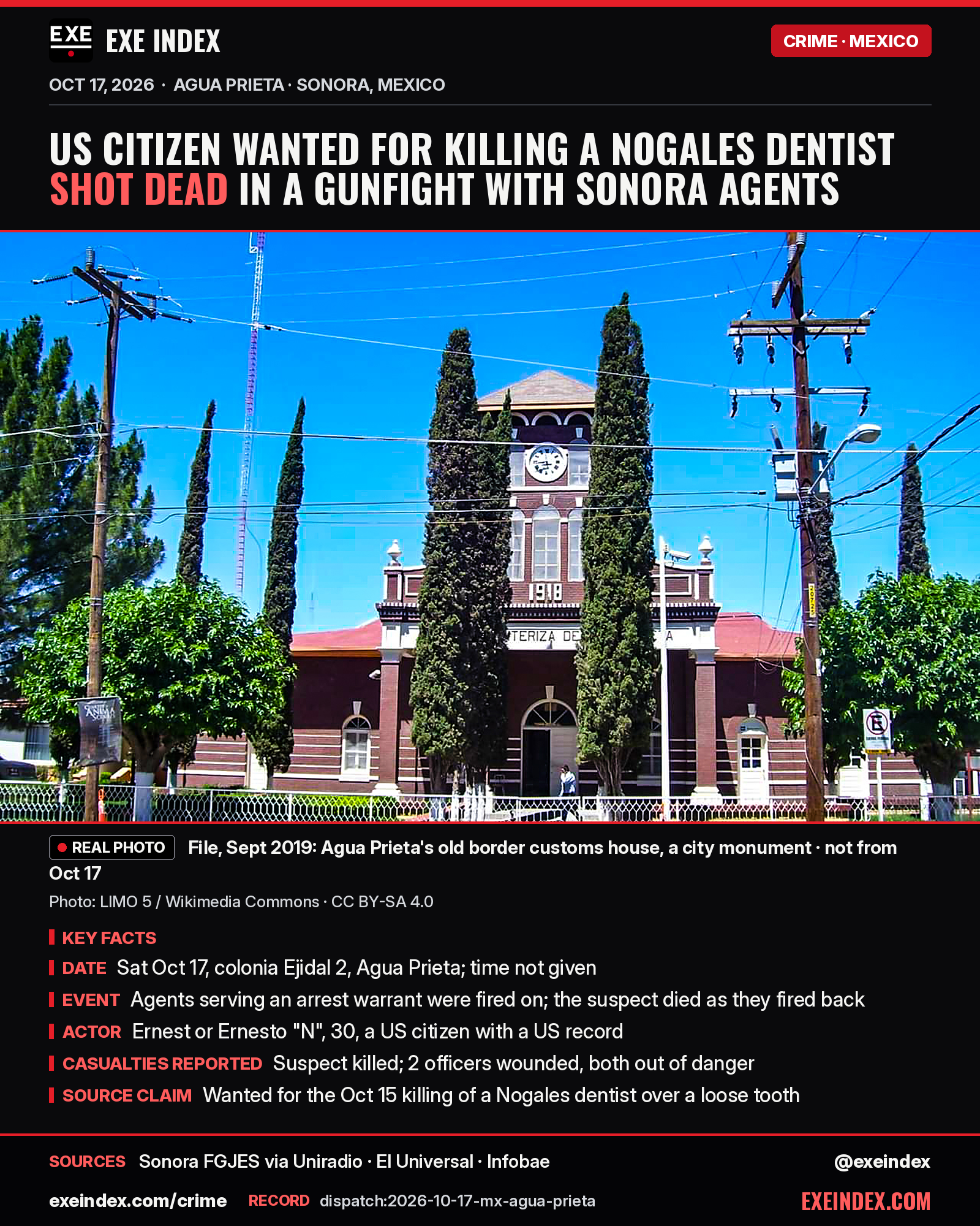 News card from EXE Index. Headline: US citizen wanted for killing a Nogales dentist shot dead in a gunfight with Sonora agents. File photo from September 2019 (LIMO 5, Wikimedia Commons, CC BY-SA 4.0): Agua Prieta's old border customs house, a red-brick building dated 1918 with a clock tower, framed by tall cypress trees and utility poles under a blue sky; not from Oct 17. Key facts: Saturday Oct 17 in colonia Ejidal 2, Agua Prieta, Sonora, time not given; agents serving an arrest warrant were fired on and the suspect died as they fired back; the suspect, Ernest or Ernesto N, 30, was a US citizen with a US record; the suspect was killed and two officers were wounded, both out of danger; prosecutors say he was wanted for the Oct 15 killing of a Nogales dentist over a loose tooth. Sources: Sonora state prosecutors via Uniradio, El Universal, Infobae. exeindex.com/crime. Record dispatch:2026-10-17-mx-agua-prieta. @exeindex.