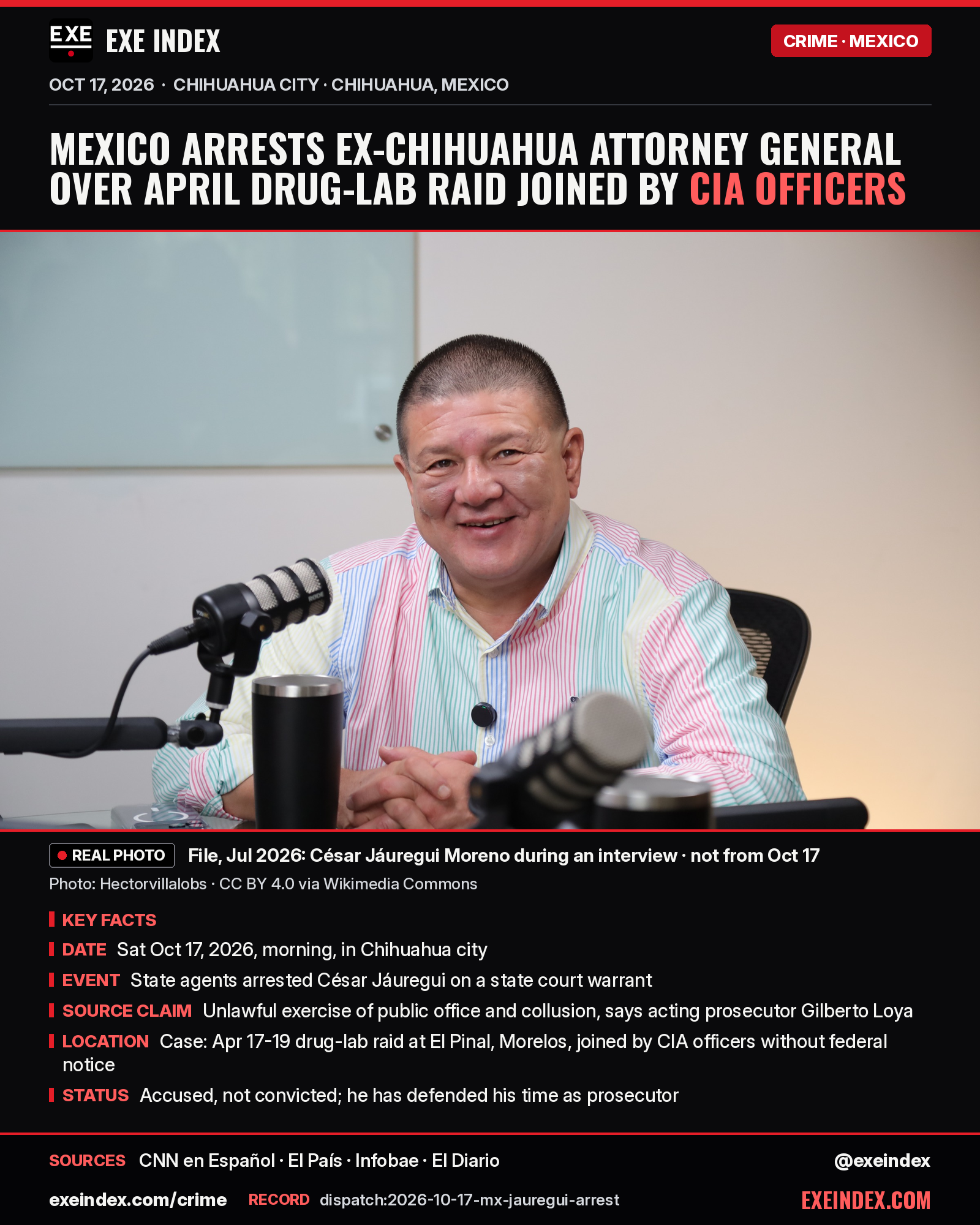 News card from EXE Index. Headline: Mexico arrests ex-Chihuahua attorney general over April drug-lab raid joined by CIA officers. File photo, July 2026, by Hectorvillalobs (CC BY 4.0 via Wikimedia Commons): César Jáuregui Moreno, smiling, in a striped shirt at a table with two podcast microphones during an interview; not from Oct 17. Key facts: Saturday Oct 17, 2026, morning, in Chihuahua city; state agents arrested César Jáuregui on a state court warrant; accused of unlawful exercise of public office and collusion, says acting prosecutor Gilberto Loya; the case is the Apr 17-19 drug-lab raid at El Pinal, Morelos, joined by CIA officers without federal notice; he is accused, not convicted, and has defended his time as prosecutor. Sources: CNN en Español, El País, Infobae, El Diario. exeindex.com/crime. Record dispatch:2026-10-17-mx-jauregui-arrest. @exeindex.