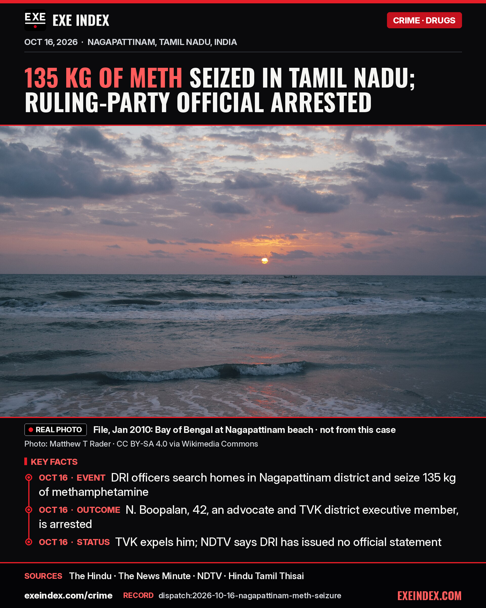 News card from EXE Index. Headline: 135 kg of meth seized in Tamil Nadu; ruling-party official arrested. File photo from January 2010: sunrise over the Bay of Bengal from Nagapattinam beach, with waves breaking on the shore, by Matthew T Rader, CC BY-SA 4.0, not from this case. Key facts for October 16, 2026: officers of India's Directorate of Revenue Intelligence searched homes in Nagapattinam district and seized 135 kilograms of methamphetamine. N. Boopalan, 42, an advocate and district executive committee member of Tamil Nadu's ruling TVK party, was arrested. TVK expelled him; NDTV says the DRI has issued no official statement. Reported as stated. Sources: The Hindu, The News Minute, NDTV, Hindu Tamil Thisai. exeindex.com/crime.