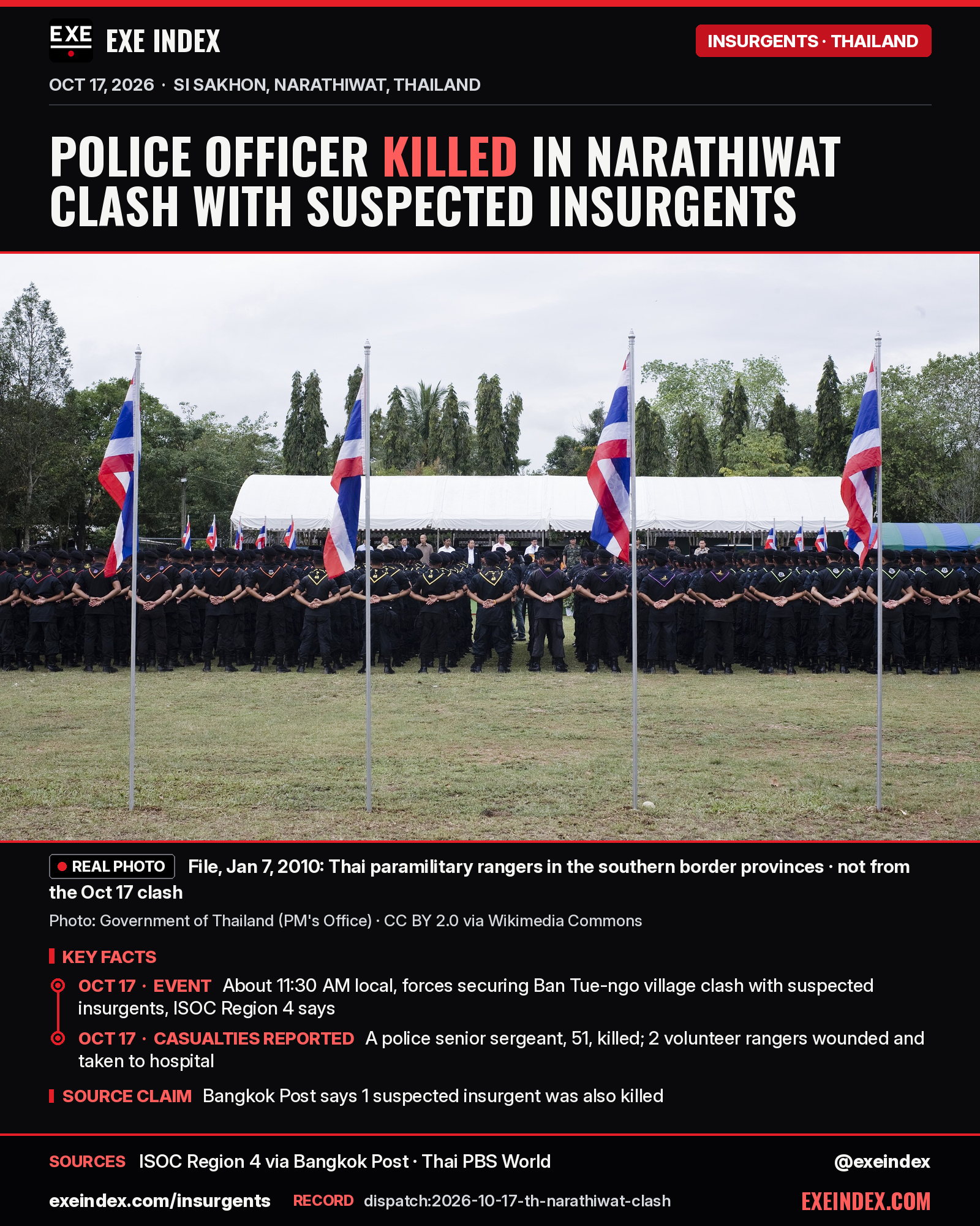 News card from EXE Index. Headline: Police officer killed in Narathiwat clash with suspected insurgents. File photo from January 7, 2010, Government of Thailand, CC BY 2.0: rows of Thai paramilitary rangers in black uniforms standing in formation on a field behind four Thai flags; not from the October 17 clash. Key facts: on October 17, 2026 at about 11:30 AM local time, forces securing Ban Tue-ngo village clashed with suspected insurgents, ISOC Region 4 says; a police senior sergeant, 51, was killed and 2 volunteer rangers were wounded and taken to hospital; Bangkok Post says 1 suspected insurgent was also killed. Sources: ISOC Region 4 via Bangkok Post, Thai PBS World. exeindex.com/insurgents. Record dispatch:2026-10-17-th-narathiwat-clash. @exeindex.
