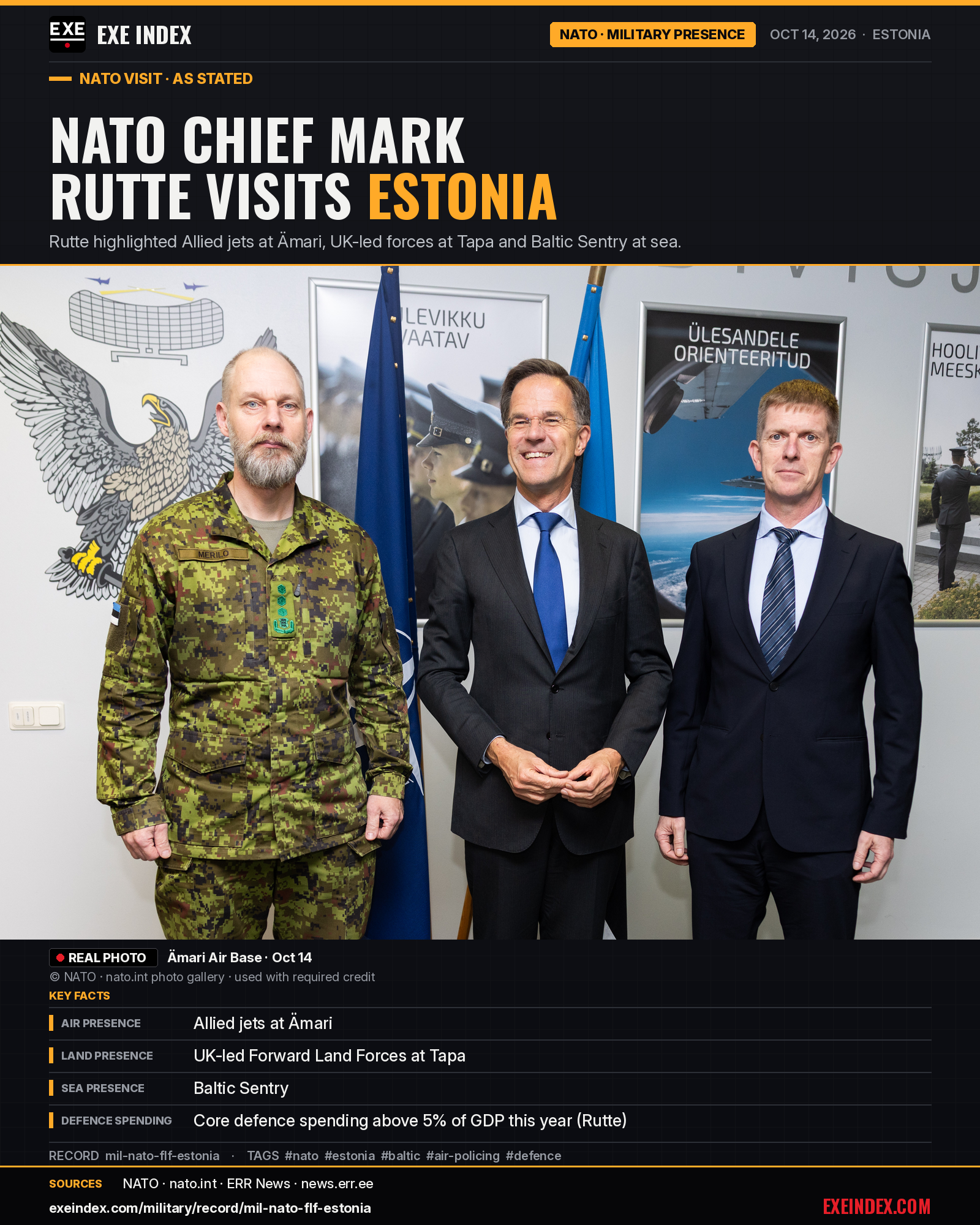 News card from EXE Index. Headline: NATO chief Mark Rutte visits Estonia. Real photo: NATO Secretary General Mark Rutte, in a dark suit and blue tie, stands smiling between an Estonian officer in camouflage uniform and a man in a dark suit, in front of NATO flags and an eagle emblem at Ämari Air Base on Oct 14, 2026. Photo © NATO. Key facts: Allied jets at Ämari; UK-led Forward Land Forces at Tapa; Baltic Sentry at sea; Rutte said Estonia's core defence spending this year is above 5% of GDP. Sources: NATO, ERR News. exeindex.com.
