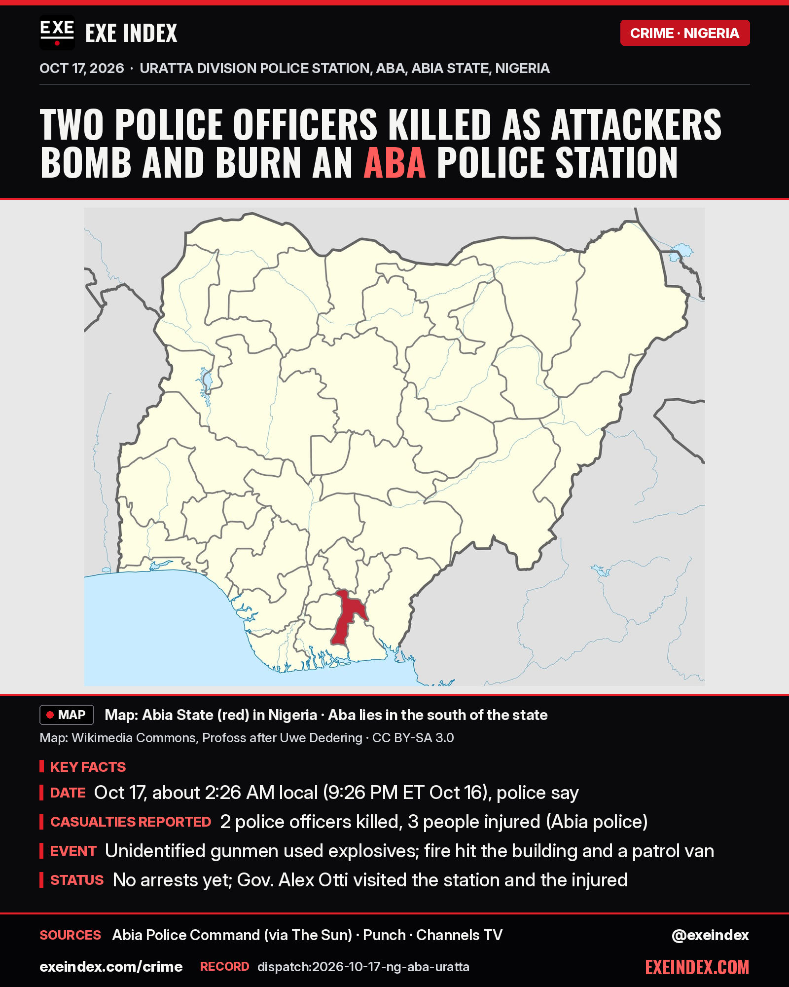 News card from EXE Index. Headline: Two police officers killed as attackers bomb and burn an Aba police station. Map from Wikimedia Commons (Profoss after Uwe Dedering, CC BY-SA 3.0) showing Abia State highlighted in red in southern Nigeria; Aba lies in the south of the state. Key facts: Oct 17, about 2:26 AM local (9:26 PM ET Oct 16), police say; 2 police officers killed and 3 people injured (Abia police); unidentified gunmen used explosives, and fire hit the building and a patrol van; no arrests yet, and Gov. Alex Otti visited the station and the injured. Sources: Abia Police Command (via The Sun), Punch, Channels TV. exeindex.com/crime. Record dispatch:2026-10-17-ng-aba-uratta. @exeindex.