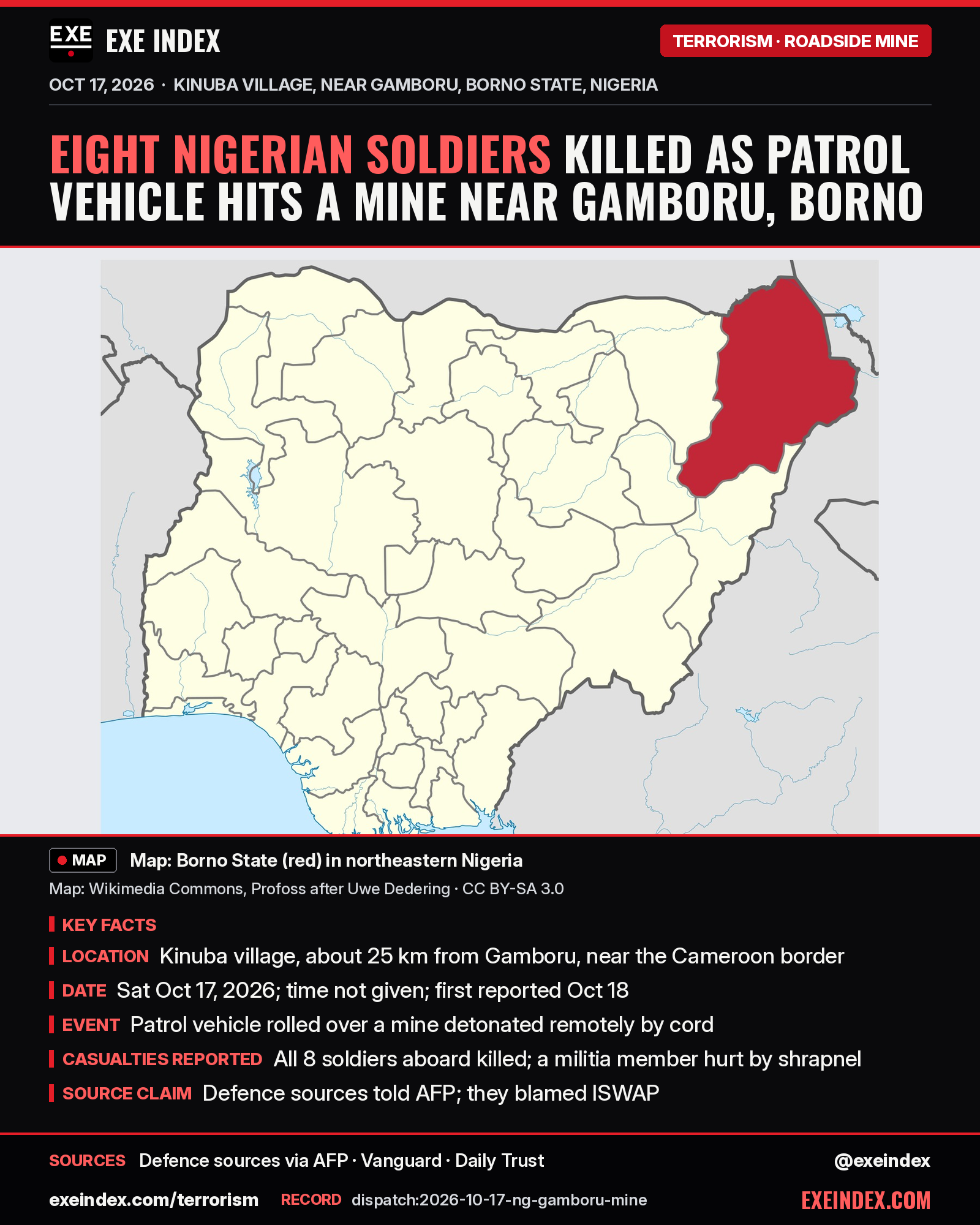 News card from EXE Index. Headline: Eight Nigerian soldiers killed as patrol vehicle hits a mine near Gamboru, Borno. Locator map adapted from Wikimedia Commons (Profoss, after Uwe Dedering, CC BY-SA 3.0) showing Borno State in red in northeastern Nigeria; not a photo of the event. Key facts, as defence sources and a militia member told AFP (carried by Vanguard and Daily Trust): on Saturday, October 17, 2026 (time not given), an army patrol vehicle checking on militia members clearing thickets along the highway rolled over a mine in Kinuba village, about 25 kilometres from Gamboru near the Cameroon border; the explosive was remotely detonated by cord, the militia member said; all eight soldiers aboard were killed and a militia member was wounded by shrapnel; the sources blamed Islamic State West Africa Province (ISWAP). Sources: defence sources via AFP, Vanguard, Daily Trust. exeindex.com/terrorism. Record dispatch:2026-10-17-ng-gamboru-mine. @exeindex.