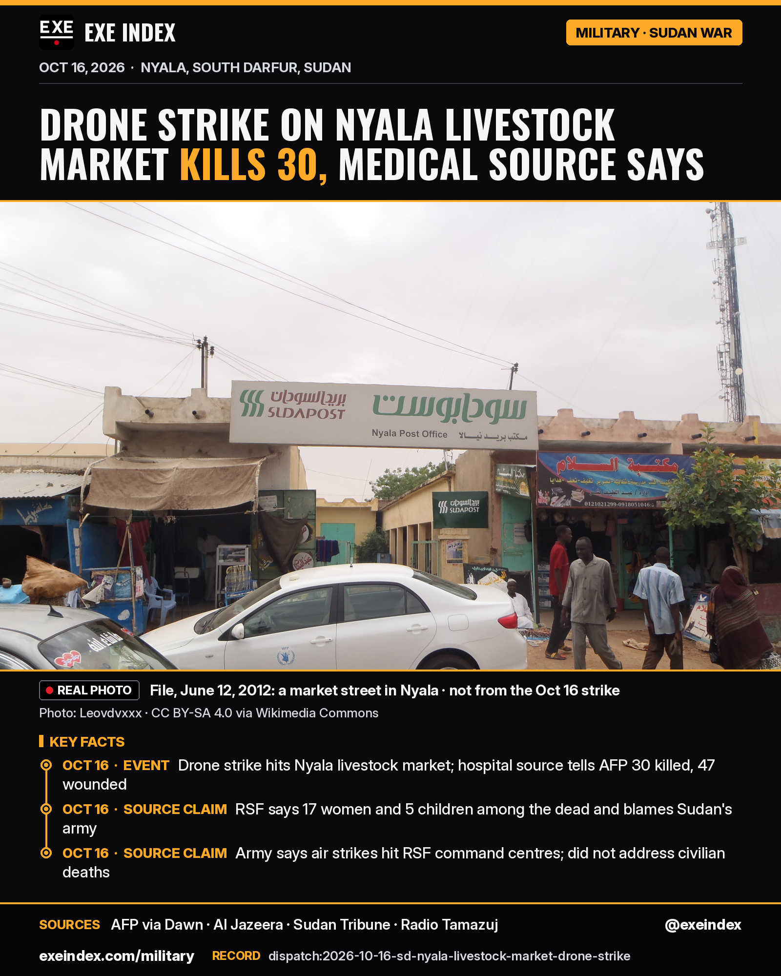 News card from EXE Index. Headline: Drone strike on Nyala livestock market kills 30, medical source says. File photo from June 12, 2012, CC BY-SA 4.0 by Leovdvxxx via Wikimedia Commons: people walk past shops and the Sudapost Nyala Post Office sign on a market street in Nyala, Sudan; not from the October 16 strike. Key facts for October 16, 2026: a hospital medical source told AFP a drone strike on the livestock market killed 30 and wounded 47; the RSF says 17 women and 5 children were among the dead and blames Sudan's army; the army says its air strikes hit RSF command centres and did not address civilian deaths. Sources: AFP via Dawn, Al Jazeera, Sudan Tribune, Radio Tamazuj. exeindex.com/military. @exeindex.