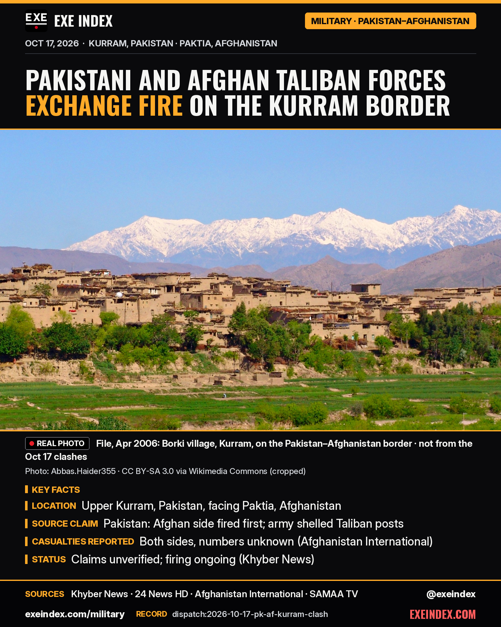 News card from EXE Index. Headline: Pakistani and Afghan Taliban forces exchange fire on the Kurram border. File photo from April 2006 by Abbas.Haider355, CC BY-SA 3.0, cropped: the mud-brick village of Borki in Kurram, on the Pakistan–Afghanistan border, with green fields in front and snow-capped mountains behind; not from the October 17 clashes. Key facts: location Upper Kurram, Pakistan, facing Paktia, Afghanistan; Pakistani security sources claim the Afghan side fired first and the army shelled Taliban posts; casualties reported on both sides, numbers unknown, per Afghanistan International; claims unverified and firing ongoing, per Khyber News. Sources: Khyber News, 24 News HD, Afghanistan International, SAMAA TV. exeindex.com/military. Record dispatch:2026-10-17-pk-af-kurram-clash. @exeindex.
