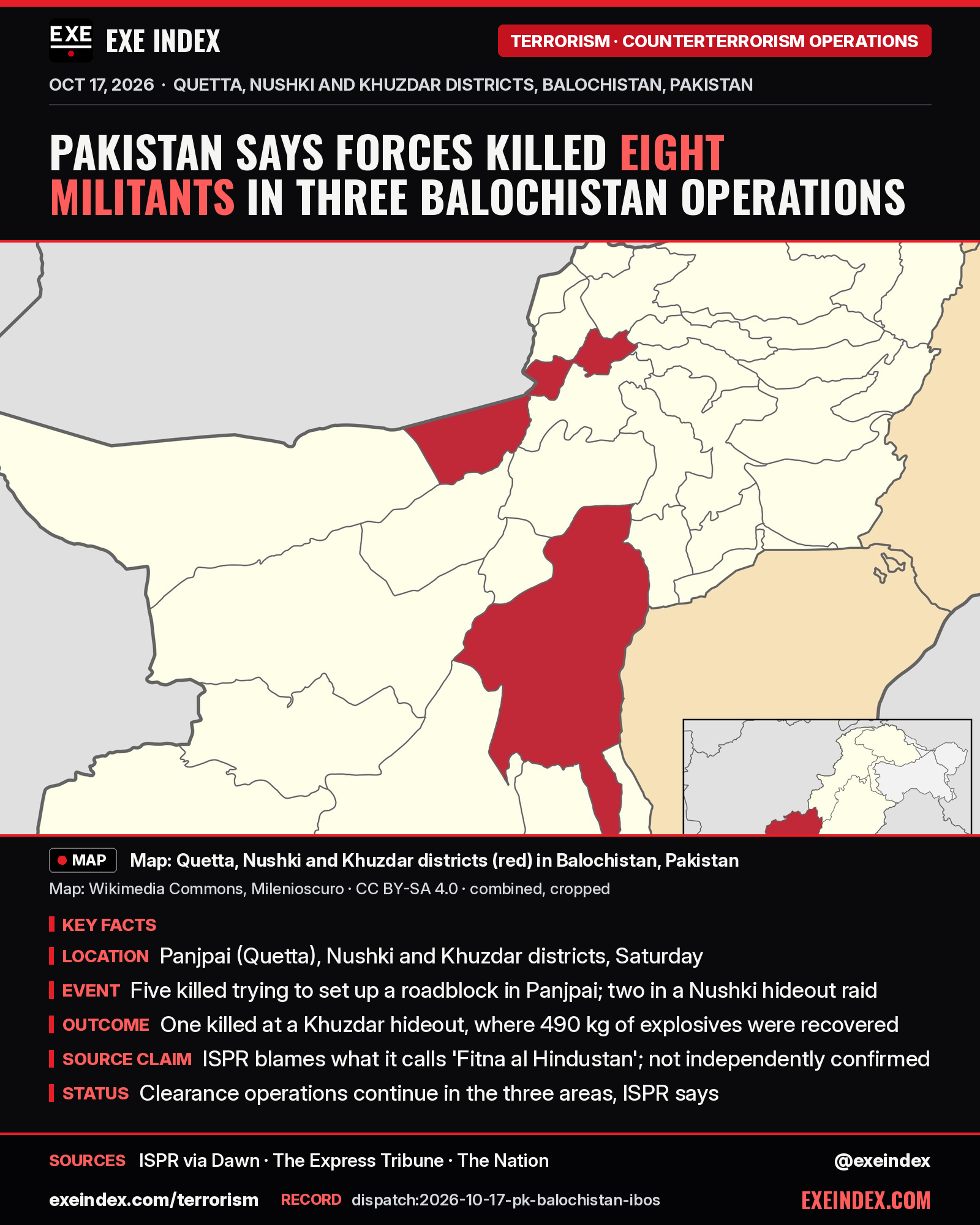 News card from EXE Index. Headline: Pakistan says forces killed eight militants in three Balochistan operations. Locator map adapted from Wikimedia Commons (Milenioscuro, CC BY-SA 4.0, combined and cropped) showing Quetta, Nushki and Khuzdar districts in red within Balochistan province, Pakistan; not a photo of the operations. Key facts for Saturday, October 17, 2026, as stated by Pakistan's military media wing ISPR: five militants were killed in Quetta district's Panjpai area while trying to set up a roadblock; two were killed in a raid on a hideout in Nushki district after an exchange of fire, with weapons recovered; one was killed at a hideout in Khuzdar district, where 490 kilograms of explosives were recovered; ISPR blames what it calls Fitna al Hindustan, and says clearance operations continue. Sources: ISPR via Dawn, The Express Tribune, The Nation. exeindex.com/terrorism. Record dispatch:2026-10-17-pk-balochistan-ibos. @exeindex.
