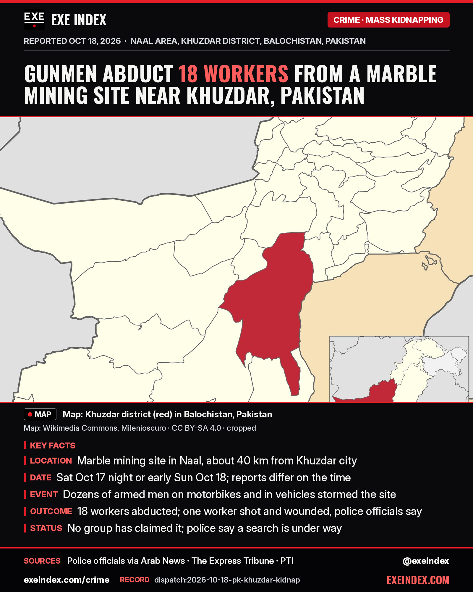 News card from EXE Index. Headline: Gunmen abduct 18 workers from a marble mining site near Khuzdar, Pakistan. Locator map adapted from Wikimedia Commons (Milenioscuro, CC BY-SA 4.0, cropped) showing Khuzdar district in red within Balochistan province, Pakistan; not a photo of the event. Key facts, as police officials told Arab News, The Express Tribune and PTI: the attack hit a marble mining site in the Naal area, about 40 kilometres from Khuzdar city, on Saturday night or early Sunday, October 17 to 18, 2026 (reports differ on the time); dozens of armed men on motorcycles and in vehicles stormed the site; 18 workers from villages in Khuzdar district were abducted and one worker was shot and wounded; no group has claimed it and police say a search is under way; on Friday, gunmen seized 20 police trainees in Mastung district. Sources: police officials via Arab News, The Express Tribune, PTI. exeindex.com/crime. Record dispatch:2026-10-18-pk-khuzdar-kidnap. @exeindex.