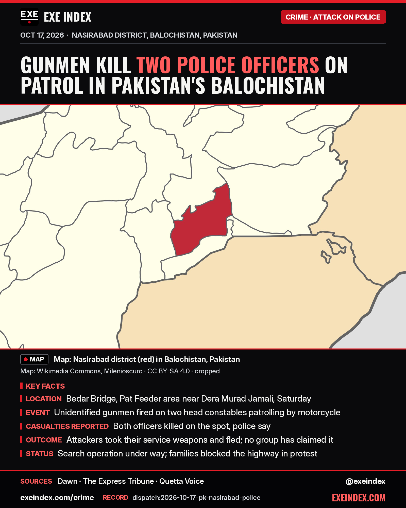 News card from EXE Index. Headline: Gunmen kill two police officers on patrol in Pakistan's Balochistan. Locator map from Wikimedia Commons (Milenioscuro, CC BY-SA 4.0, cropped) showing Nasirabad district in red within Balochistan province, Pakistan; not a photo of the attack. Key facts for Saturday, October 17, 2026: at Bedar Bridge in the Pat Feeder area near Dera Murad Jamali, unidentified gunmen fired on two police head constables patrolling by motorcycle; both were killed on the spot, police say; the attackers took their service weapons and fled, and no group has claimed the attack; a search operation is under way and the officers' families blocked the highway in protest. Sources: Dawn, The Express Tribune, Quetta Voice. exeindex.com/crime. Record dispatch:2026-10-17-pk-nasirabad-police. @exeindex.