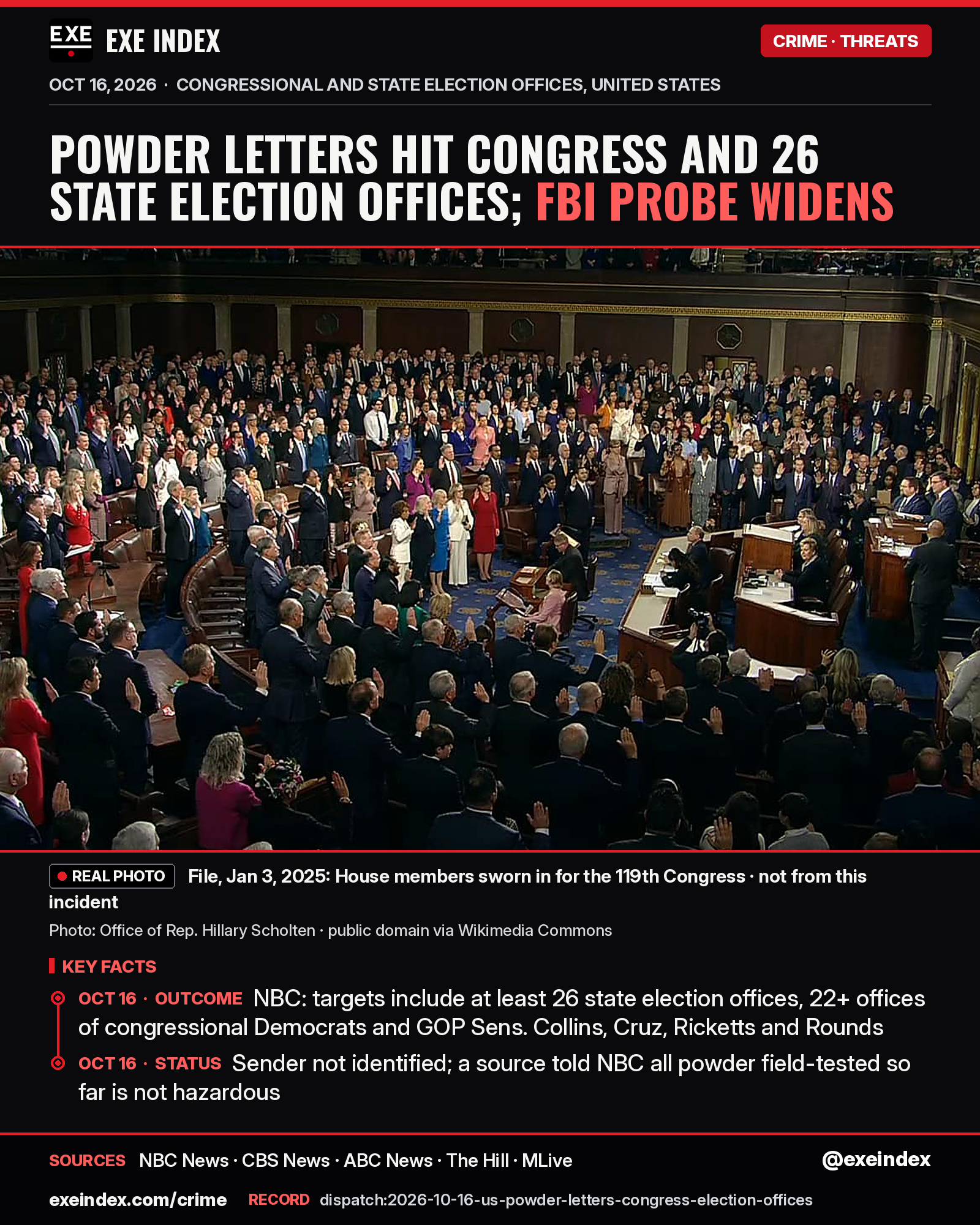 News card from EXE Index. Headline: Powder letters hit Congress and 26 state election offices; FBI probe widens. File photo from January 3, 2025, public domain, from the office of Rep. Hillary Scholten: members of the U.S. House stand with raised right hands in the chamber as they are sworn in for the 119th Congress; not from this incident. Key facts for October 16, 2026: NBC News reports the targets include at least 26 state election offices, at least 22 offices of congressional Democrats, and Republican Senators Collins, Cruz, Ricketts and Rounds. The sender has not been identified, and a source told NBC that all powder field-tested so far is not hazardous. Sources: NBC News, CBS News, ABC News, The Hill, MLive. exeindex.com/crime. @exeindex.