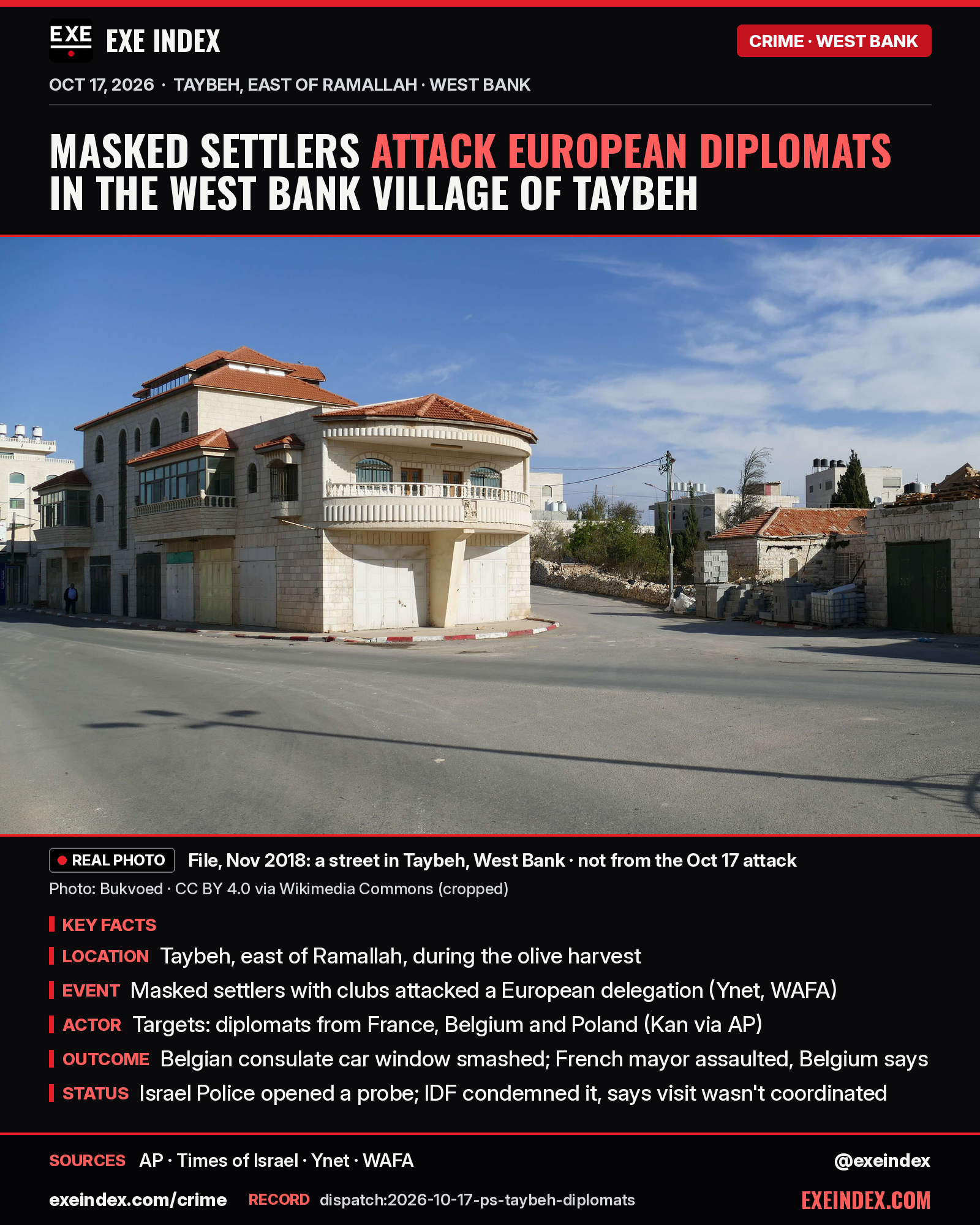 News card from EXE Index. Headline: Masked settlers attack European diplomats in the West Bank village of Taybeh. File photo from November 2018 by Bukvoed, CC BY 4.0, cropped: a street corner with stone houses in Taybeh, West Bank; not from the October 17 attack. Key facts: Taybeh, east of Ramallah, during the olive harvest; masked settlers with clubs attacked a European delegation, per Ynet and WAFA; the targets were diplomats from France, Belgium and Poland, per Kan via AP; a Belgian consulate car window was smashed and a French mayor was assaulted, Belgium says; Israel Police opened a probe and the IDF condemned the attack, saying the visit wasn't coordinated. Sources: AP, Times of Israel, Ynet, WAFA. exeindex.com/crime. Record dispatch:2026-10-17-ps-taybeh-diplomats. @exeindex.