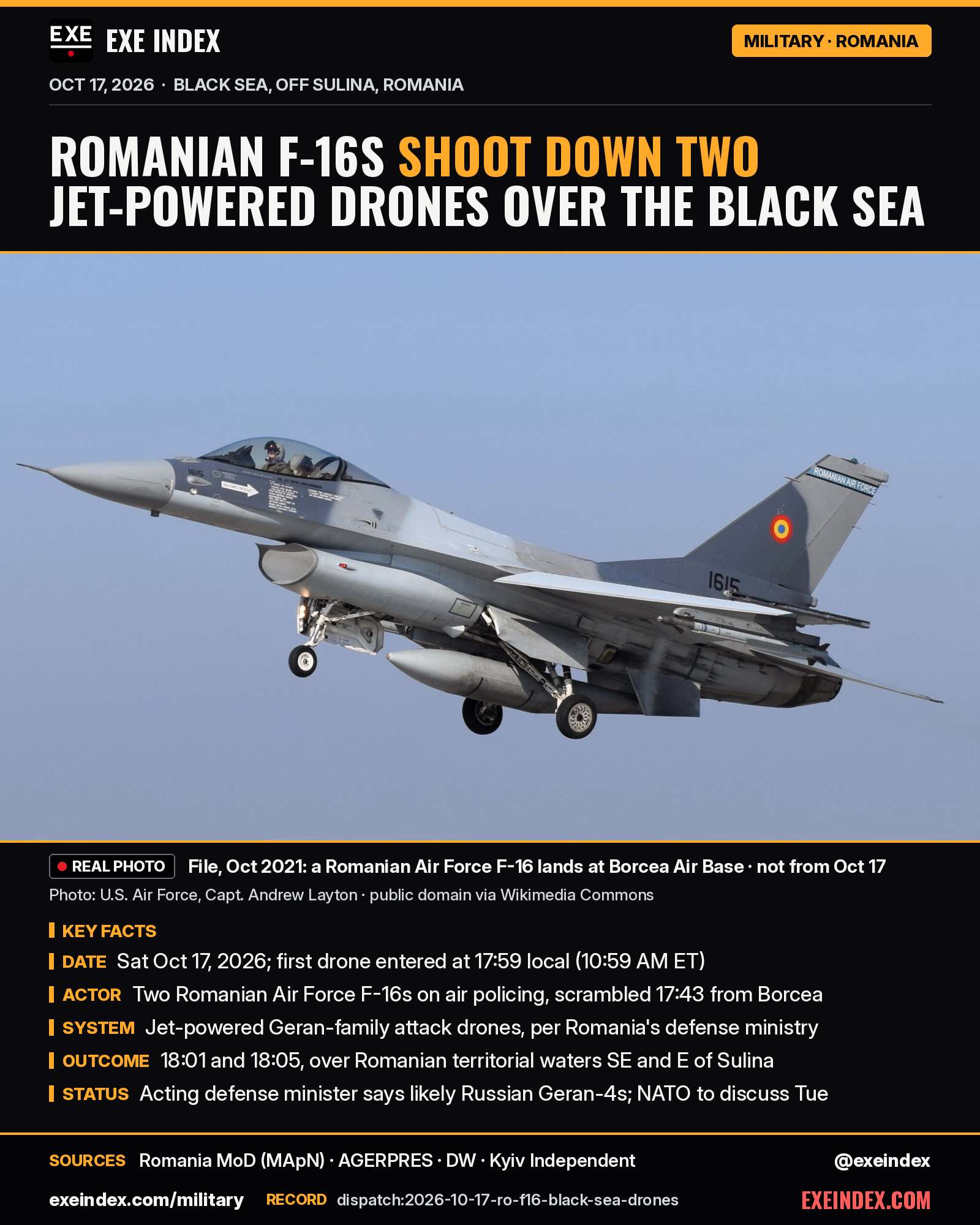 News card from EXE Index. Headline: Romanian F-16s shoot down two jet-powered drones over the Black Sea. File photo from October 2021 (U.S. Air Force, Capt. Andrew Layton, public domain via Wikimedia Commons): a grey Romanian Air Force F-16 with its landing gear down against a pale blue sky at Borcea Air Base; not from Oct 17. Key facts: Saturday Oct 17, 2026, the first drone entered at 17:59 local time (10:59 AM ET); two Romanian Air Force F-16s on air policing were scrambled at 17:43 from Borcea; the targets were jet-powered Geran-family attack drones, per Romania's defense ministry; they were shot down at 18:01 and 18:05 over Romanian territorial waters southeast and east of Sulina; acting Defense Minister Radu Miruta says their roughly 450 km/h speed suggests Russian-made Geran-4s, and Foreign Minister Toiu says NATO's council will discuss it Tuesday. Sources: Romania MoD (MApN), AGERPRES, DW, Kyiv Independent. exeindex.com/military. @exeindex.