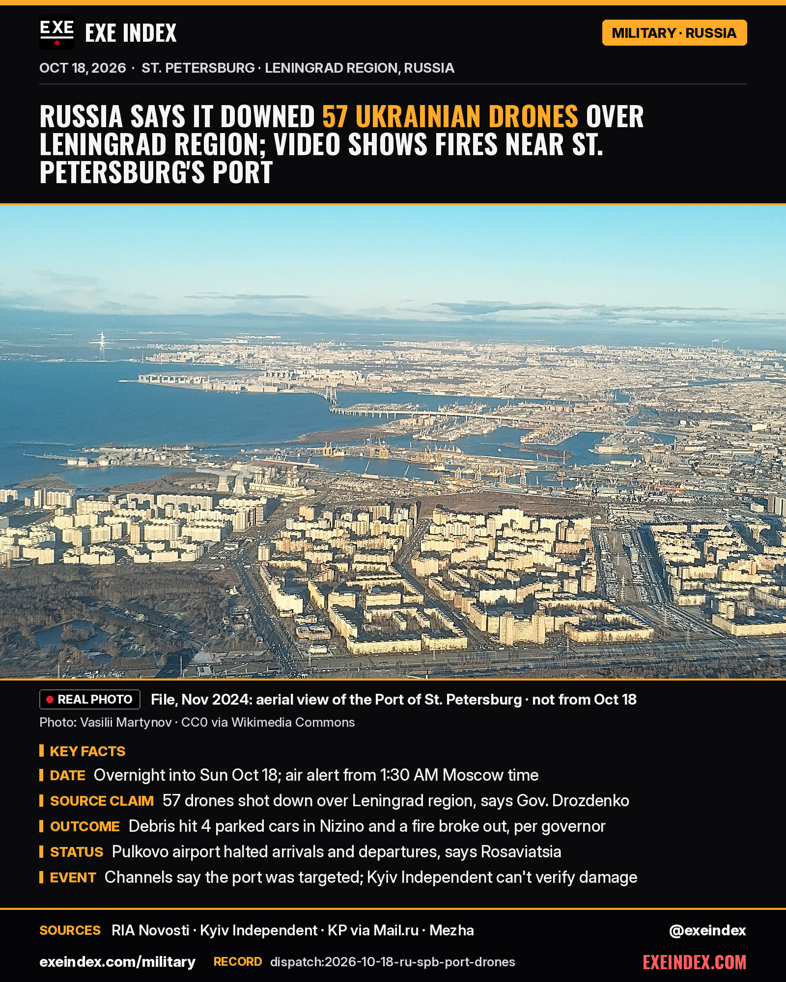 News card from EXE Index. Headline: Russia says it downed 57 Ukrainian drones over Leningrad region; video shows fires near St. Petersburg's port. File photo from November 2024 (Vasilii Martynov, Wikimedia Commons, CC0): an aerial daytime view of St. Petersburg's port, with cranes, docks and the Gulf of Finland behind rows of apartment blocks; not from Oct 18. Key facts: overnight into Sunday Oct 18, air alert from 1:30 AM Moscow time; Leningrad region governor Alexander Drozdenko says 57 drones were shot down; debris damaged 4 parked cars in Nizino and a fire broke out; Rosaviatsia says Pulkovo airport halted arrivals and departures; monitoring channels say the port was targeted, which the Kyiv Independent cannot verify. Sources: RIA Novosti, Kyiv Independent, Komsomolskaya Pravda via Mail.ru, Mezha. exeindex.com/military. Record dispatch:2026-10-18-ru-spb-port-drones. @exeindex.