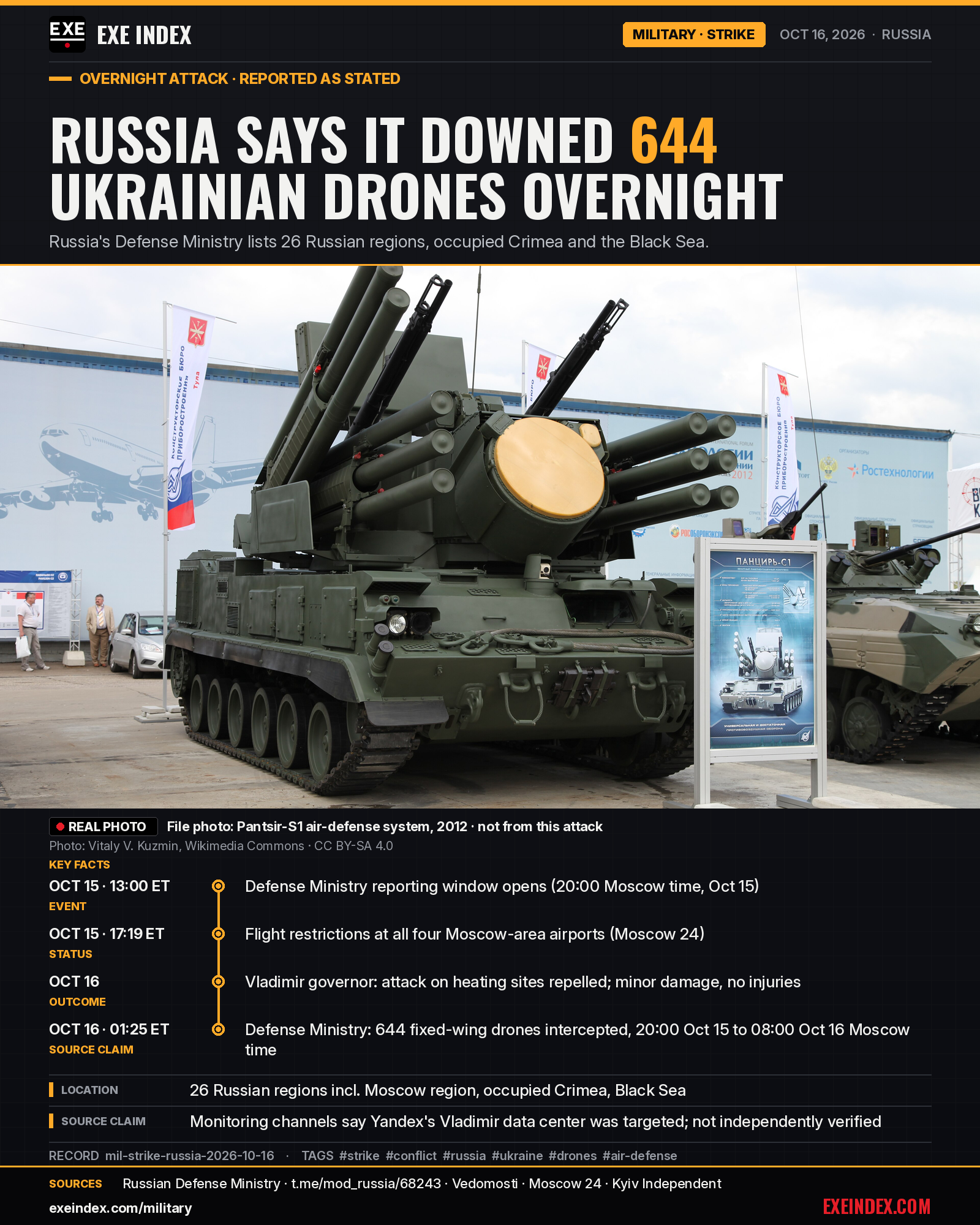 News card from EXE Index. Headline: Russia says it downed 644 Ukrainian drones overnight. Real file photo: a tracked Pantsir-S1 air-defense vehicle with missile tubes and twin cannons on display at the Engineering Technologies 2012 exhibition near Moscow; not from this attack. Photo by Vitaly V. Kuzmin, Wikimedia Commons, CC BY-SA 4.0. Timeline: Oct 15 at 1:00 p.m. ET (8:00 p.m. Moscow time), the Russian Defense Ministry's overnight reporting window opened. Oct 15 at 5:19 p.m. ET, Moscow 24 reported flight restrictions at all four Moscow-area airports. Oct 16, Vladimir's governor said an attack on heating infrastructure was repelled, with minor damage and no injuries. Oct 16 at 1:25 a.m. ET, the Defense Ministry said air defenses intercepted 644 Ukrainian fixed-wing drones over 26 Russian regions, occupied Crimea and the Black Sea. Monitoring channels say Yandex's Vladimir data center was targeted; not independently verified. Reported as stated. exeindex.com.