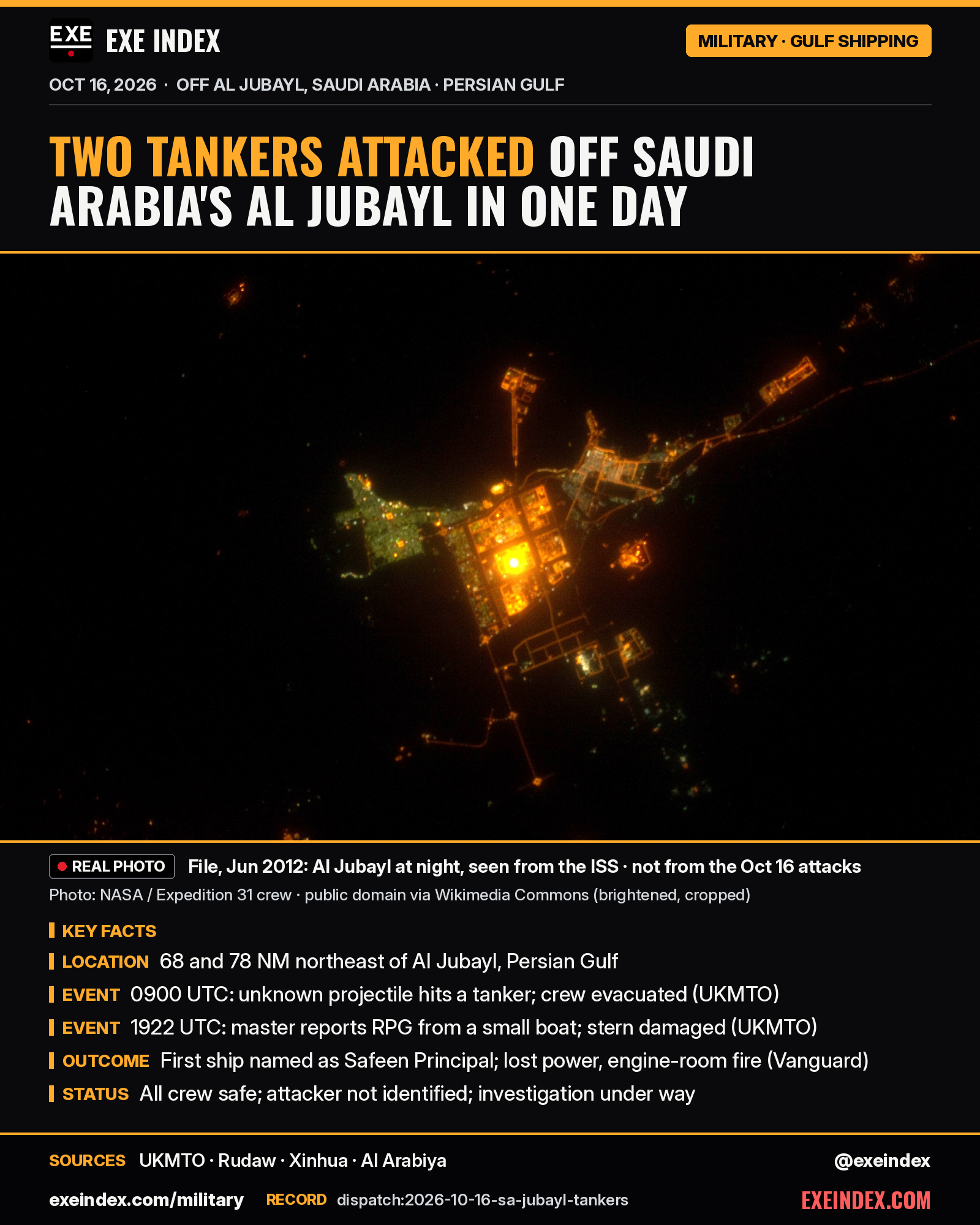 News card from EXE Index. Headline: Two tankers attacked off Saudi Arabia's Al Jubayl in one day. File photo from June 2012 by a NASA Expedition 31 crew member, public domain, brightened and cropped: the lights of Al Jubayl at night seen from the International Space Station; not from the October 16 attacks. Key facts: 68 and 78 nautical miles northeast of Al Jubayl in the Persian Gulf; at 0900 UTC an unknown projectile hit a tanker and its crew was evacuated; at 1922 UTC a tanker's master reported an RPG attack from a small boat that damaged the stern; Vanguard named the first ship as Safeen Principal and said it lost power and had an engine-room fire; all crew safe, attacker not identified. Sources: UKMTO, Rudaw, Xinhua, Al Arabiya. exeindex.com/military. Record dispatch:2026-10-16-sa-jubayl-tankers. @exeindex.