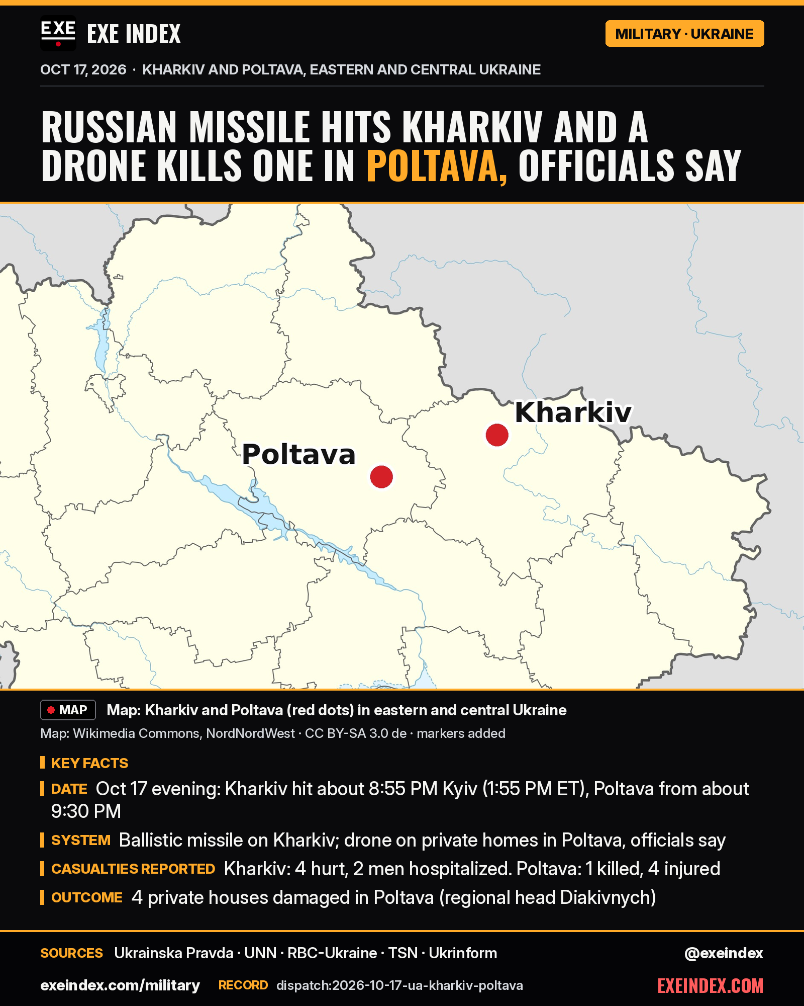 News card from EXE Index. Headline: Russian missile hits Kharkiv and a drone kills one in Poltava, officials say. Map from Wikimedia Commons (NordNordWest, CC BY-SA 3.0 de, markers added) showing Kharkiv and Poltava as red dots in eastern and central Ukraine. Key facts: Oct 17 evening, Kharkiv hit about 8:55 PM Kyiv time (1:55 PM ET) and Poltava from about 9:30 PM; a ballistic missile on Kharkiv and a drone on private homes in Poltava, officials say; in Kharkiv 4 people hurt and 2 men hospitalized, in Poltava 1 killed and 4 injured; 4 private houses damaged in Poltava, per regional head Diakivnych. Sources: Ukrainska Pravda, UNN, RBC-Ukraine, TSN, Ukrinform. exeindex.com/military. Record dispatch:2026-10-17-ua-kharkiv-poltava. @exeindex.