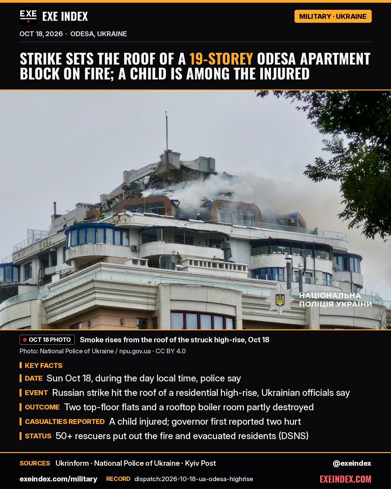News card from EXE Index. Headline: Strike sets the roof of a 19-storey Odesa apartment block on fire; a child is among the injured. Photo (National Police of Ukraine, npu.gov.ua, CC BY 4.0) of the upper floors of a cream-coloured high-rise with rounded balconies, white smoke rising from its damaged rooftop, emergency workers visible on the roof edge, trees at right; no injured people shown. Key facts: Sunday Oct 18, during the day local time, police say; a Russian strike hit the roof of a residential high-rise, Ukrainian officials say; two top-floor flats and a rooftop boiler room were partly destroyed; a child was injured, and the regional governor first reported two people hurt; more than 50 rescuers put out the fire and evacuated residents, the State Emergency Service says. Sources: Ukrinform, National Police of Ukraine, Kyiv Post. exeindex.com/military. Record dispatch:2026-10-18-ua-odesa-highrise. @exeindex.