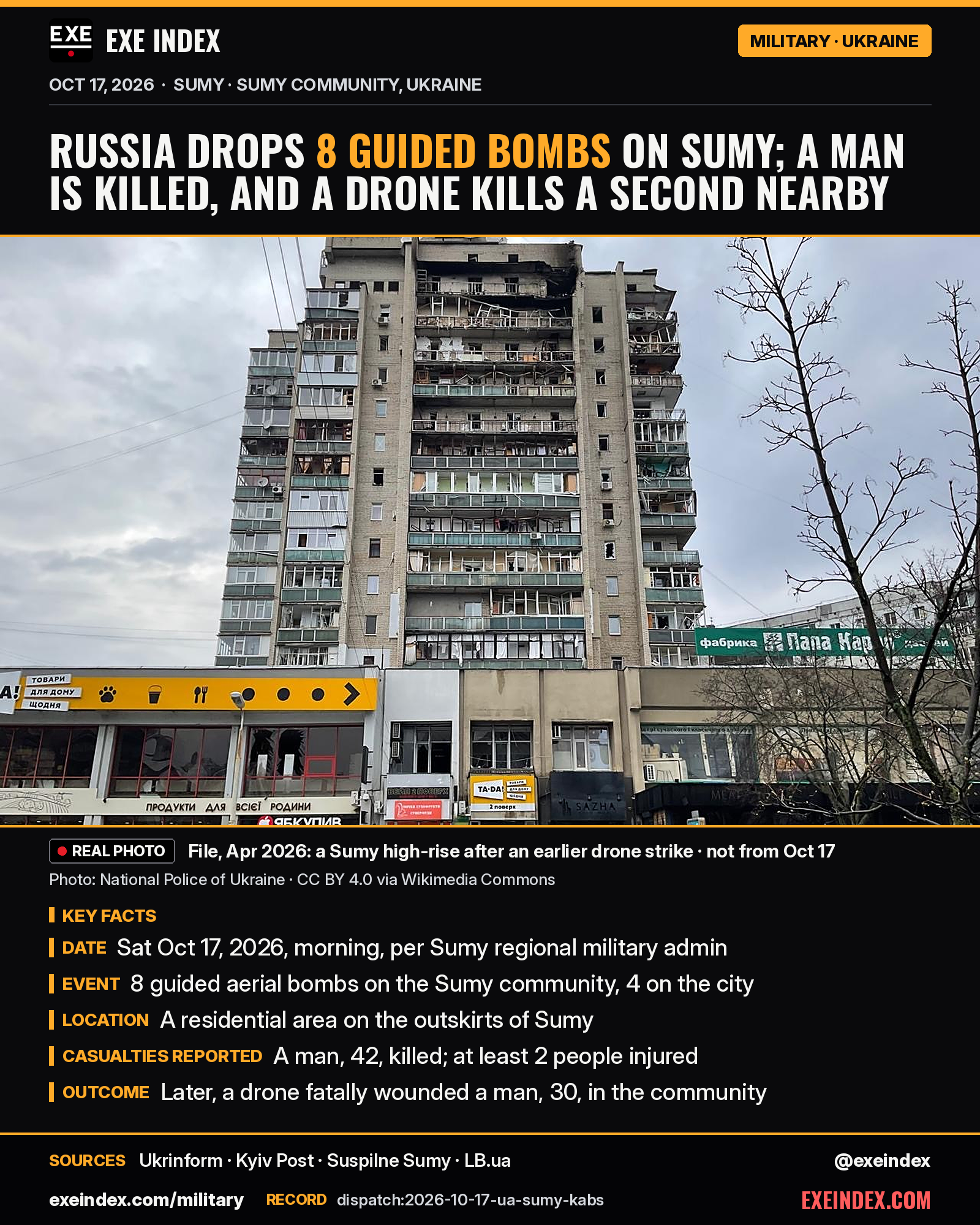 News card from EXE Index. Headline: Russia drops 8 guided bombs on Sumy; a man is killed, and a drone kills a second nearby. File, April 2026, National Police of Ukraine (CC BY 4.0 via Wikimedia Commons): a 16-storey residential building in Sumy with blown-out windows and balconies after an earlier Russian drone strike, shops below; not from Oct 17. Key facts: Saturday Oct 17, 2026, morning, per the Sumy regional military administration; 8 guided aerial bombs on the Sumy community, 4 on the city; a residential area on the outskirts of Sumy hit; a man, 42, killed and at least 2 people injured; later a drone fatally wounded a man, 30, elsewhere in the community. Sources: Ukrinform, Kyiv Post, Suspilne Sumy, LB.ua. exeindex.com/military. Record dispatch:2026-10-17-ua-sumy-kabs. @exeindex.